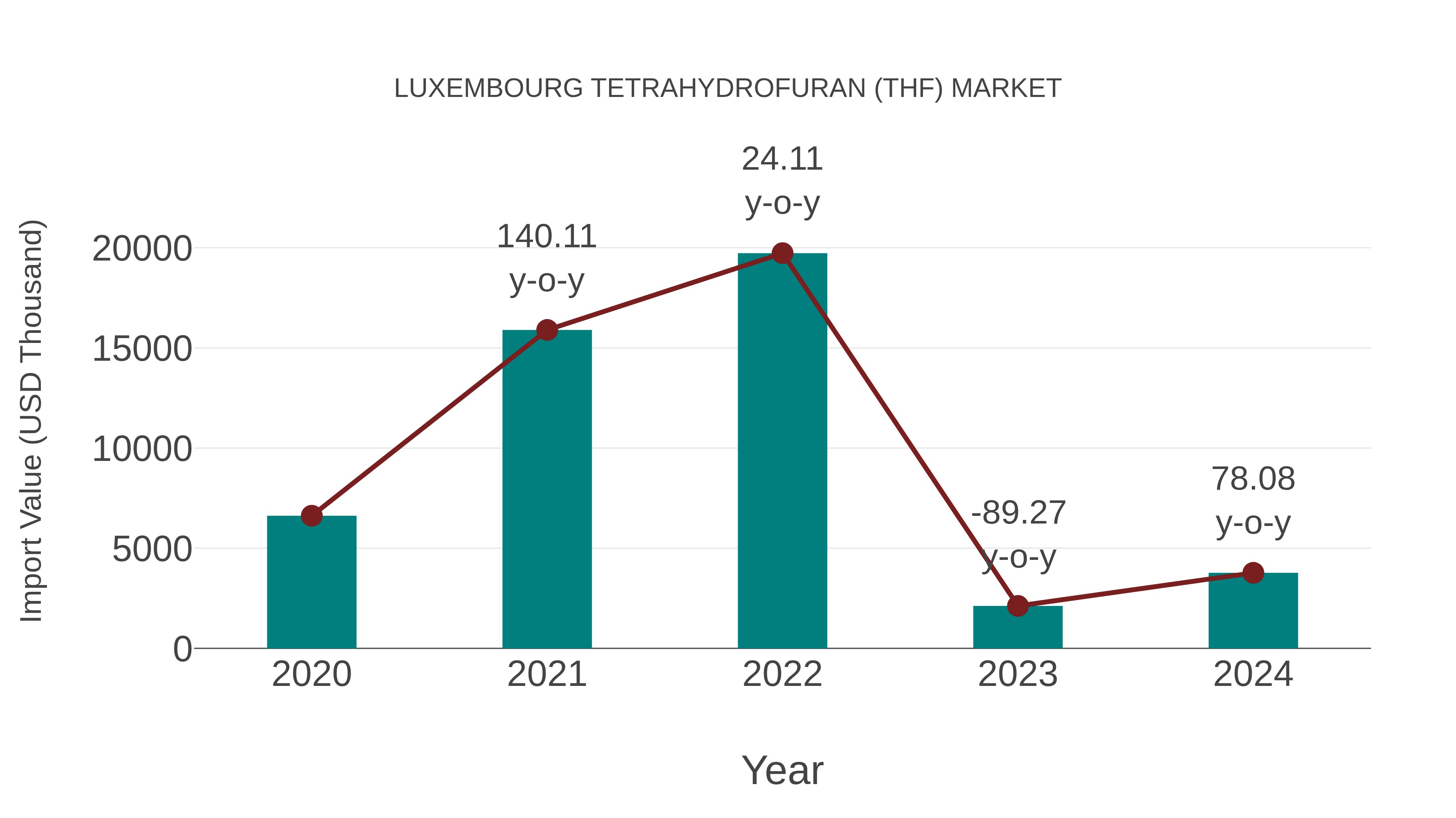  Luxembourg Tetrahydrofuran (Thf) Market: Import Trend Analysis