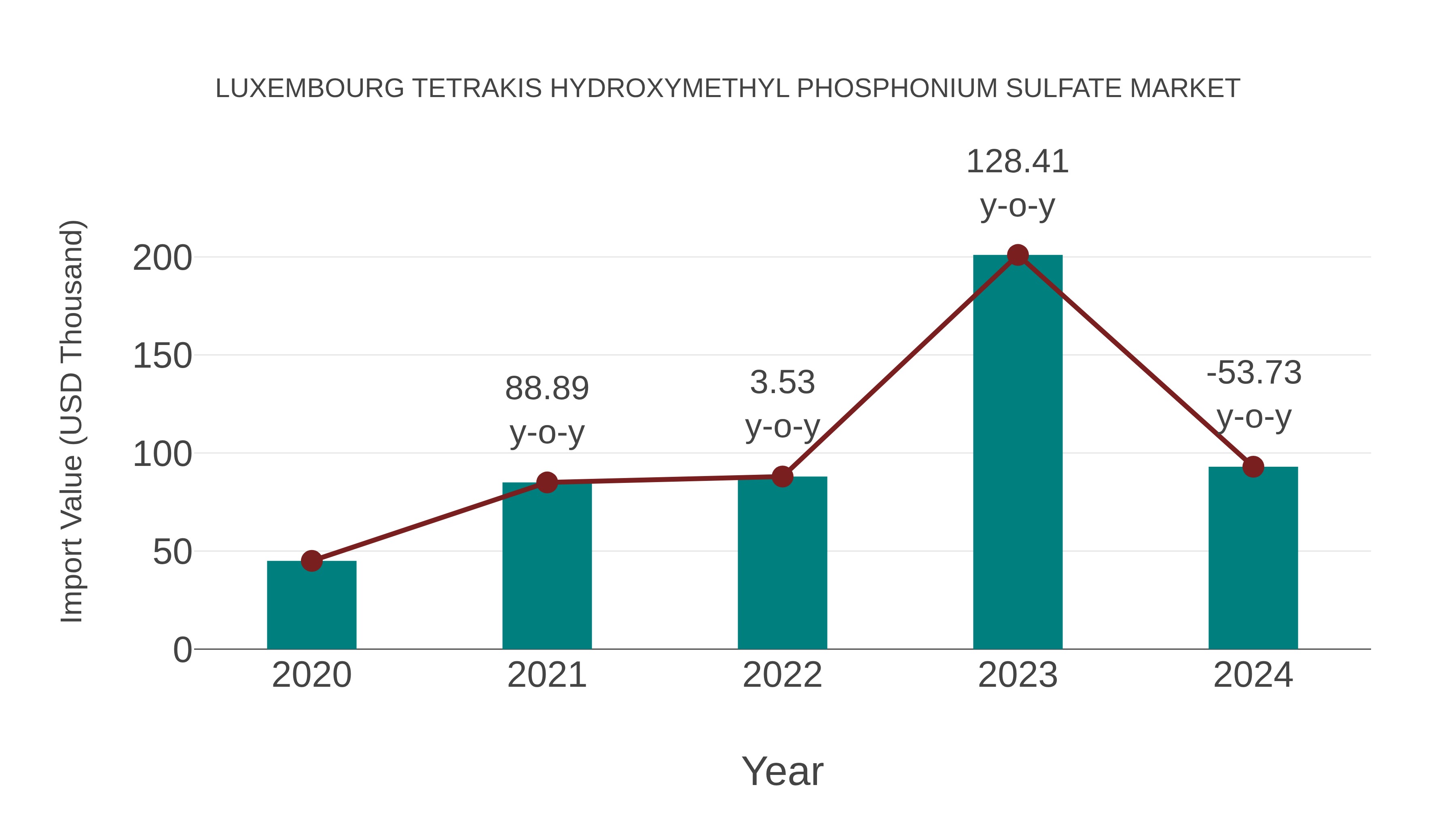 Luxembourg Tetrakis Hydroxymethyl Phosphonium Sulfate Market: Import Trend Analysis