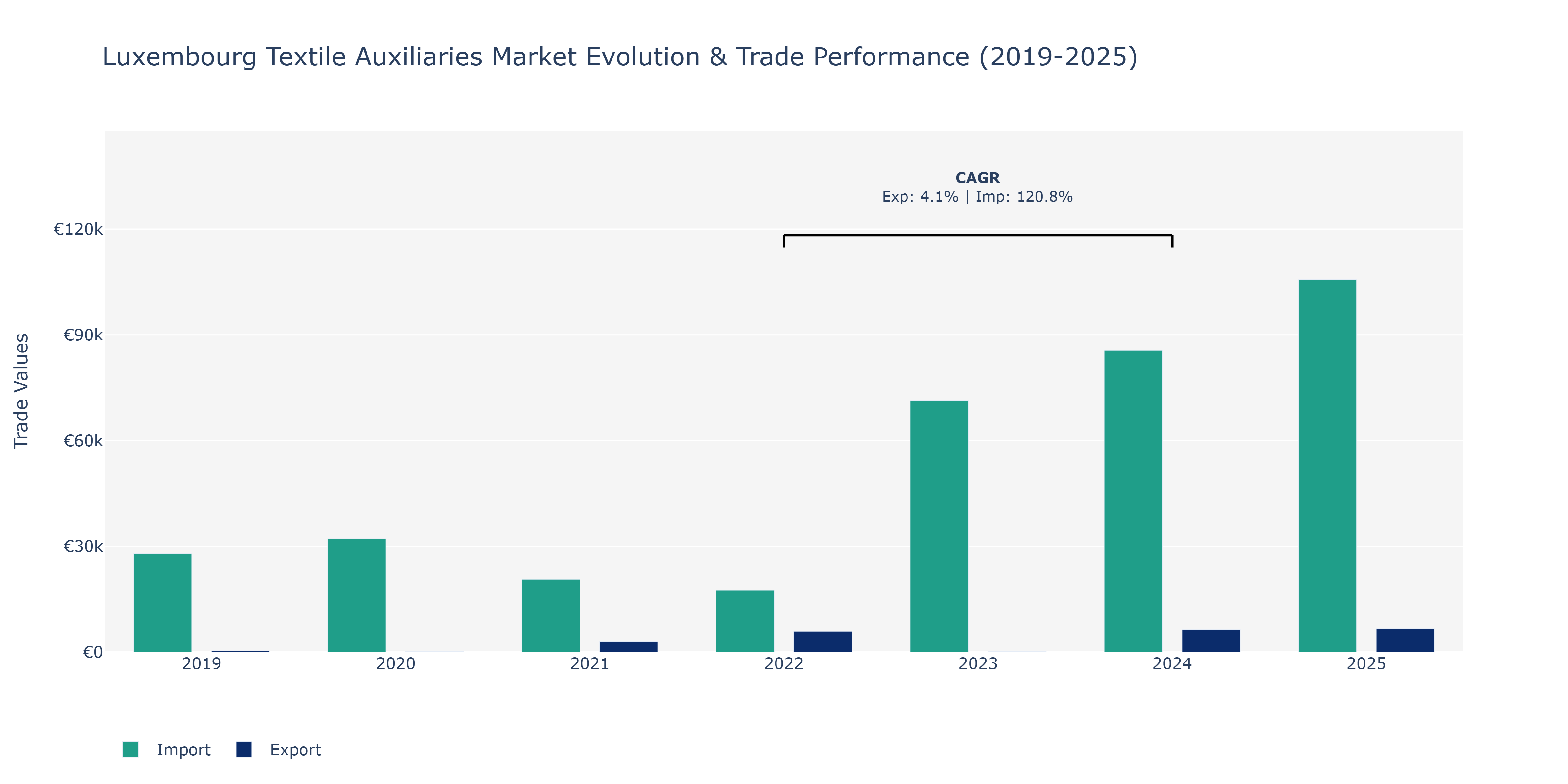 Luxembourg Textile Auxiliaries Market: Production & Trade Performance (2019-2025)