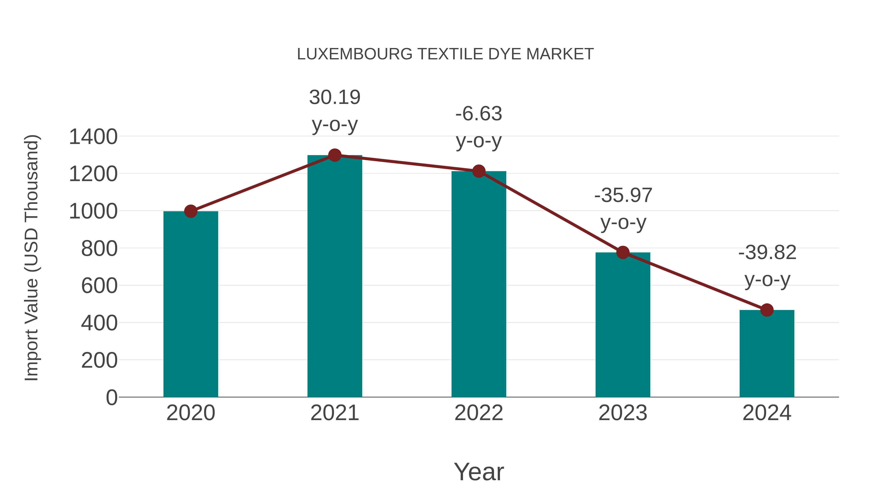  Luxembourg Textile Dye Market: Import Trend Analysis