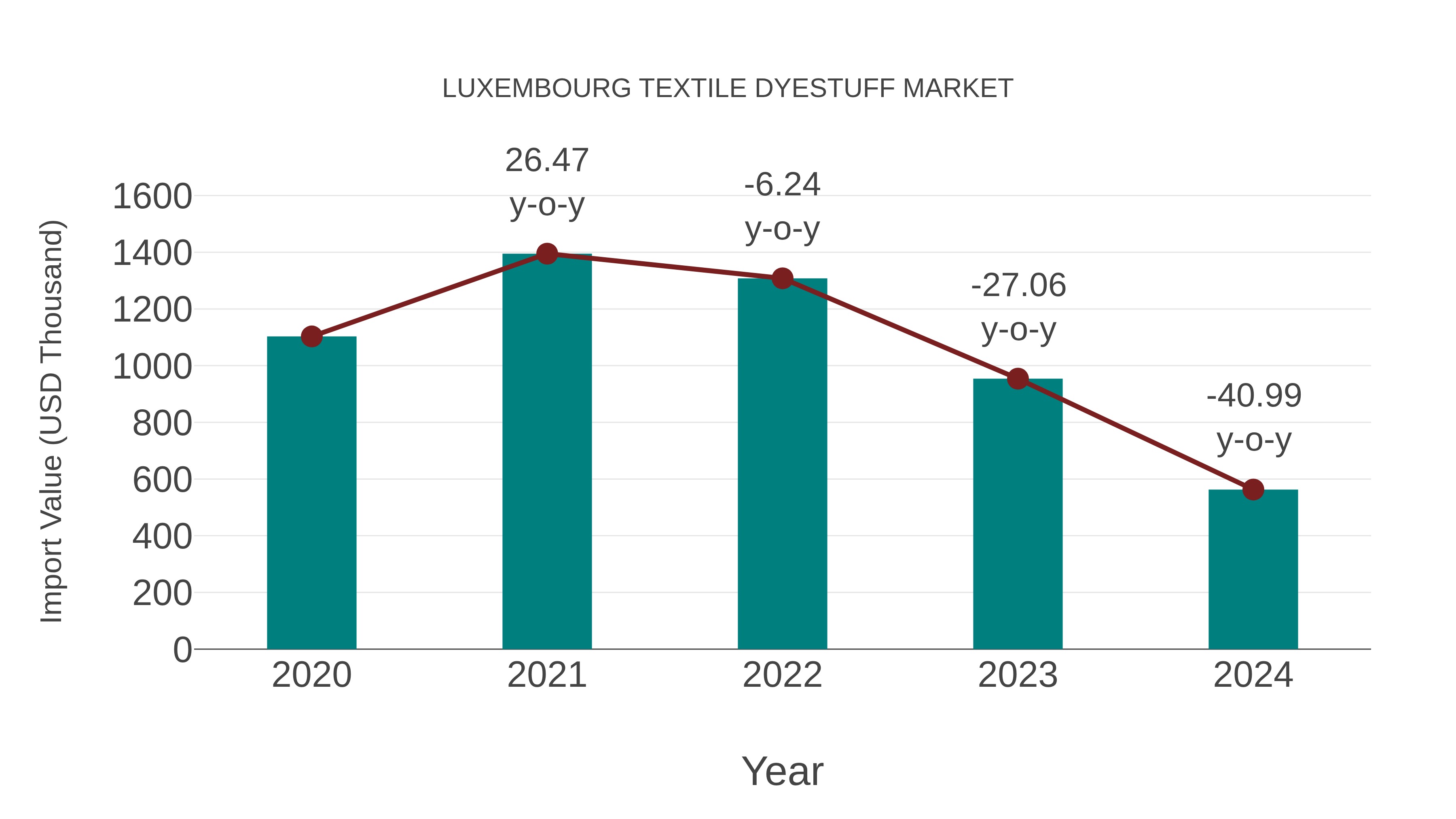 Luxembourg Textile Dyestuff Market: Import Trend Analysis