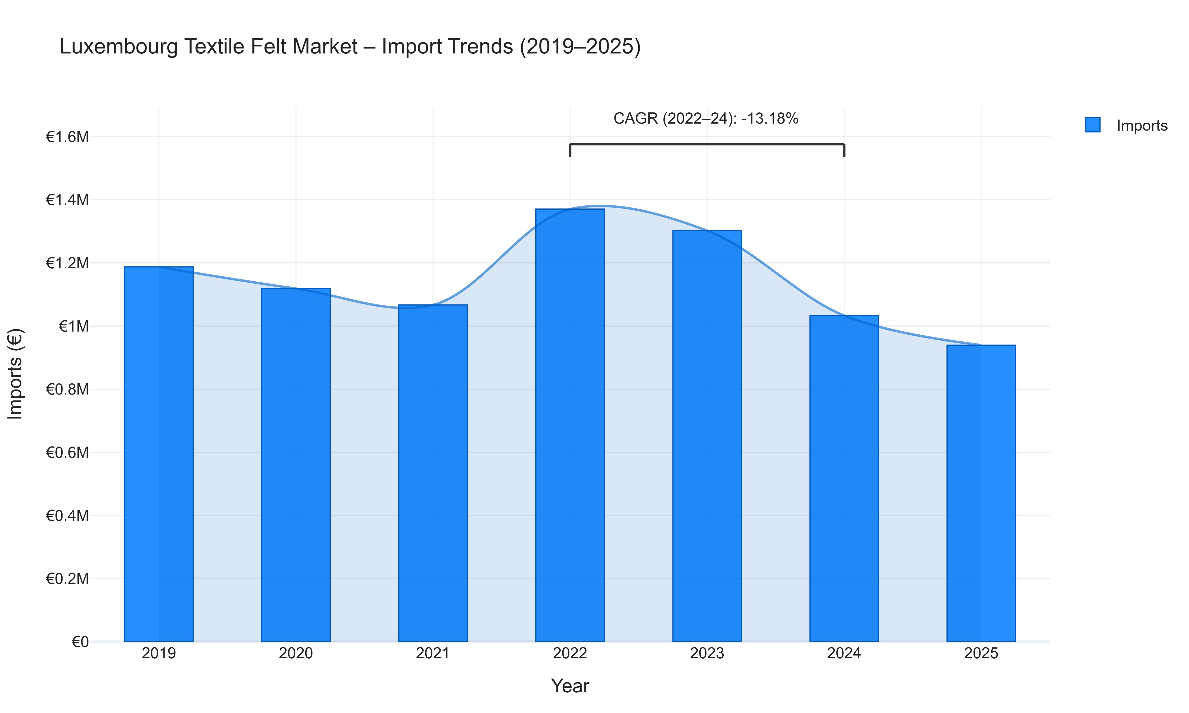 Luxembourg Textile Felt Market - Import Trends (2019-2025)