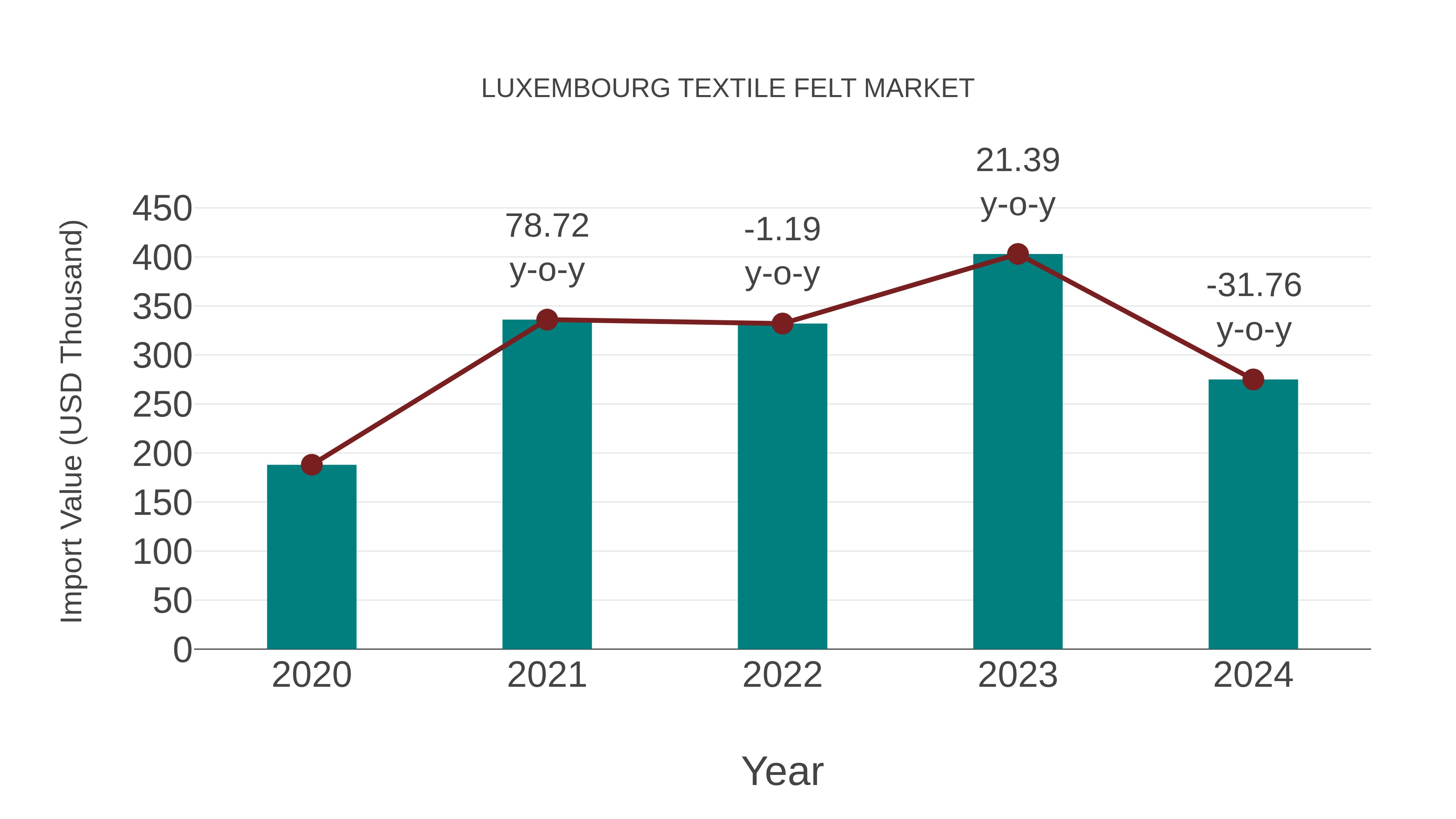  Luxembourg Textile Felt Market: Import Trend Analysis