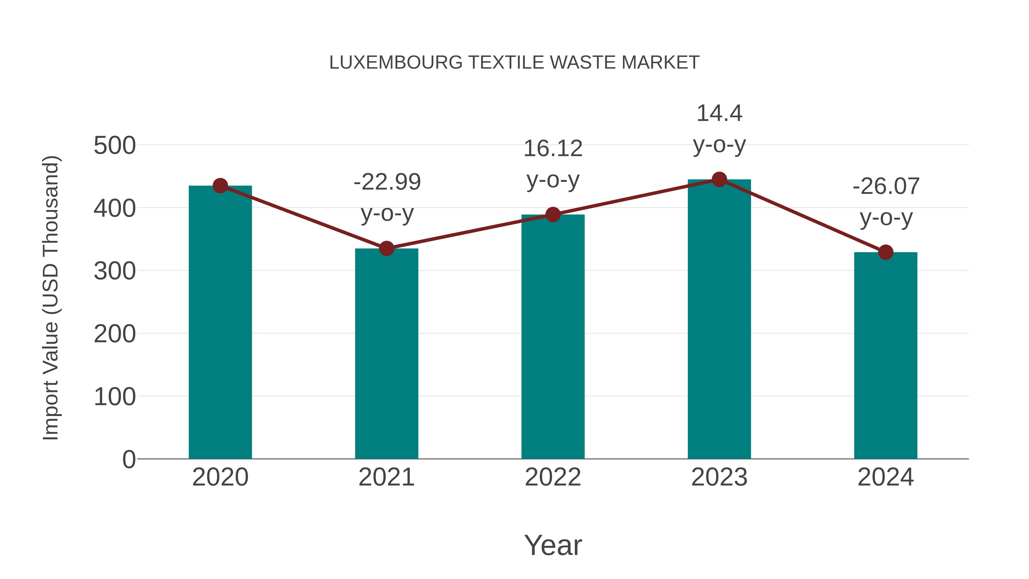  Luxembourg Textile Waste Market: Import Trend Analysis