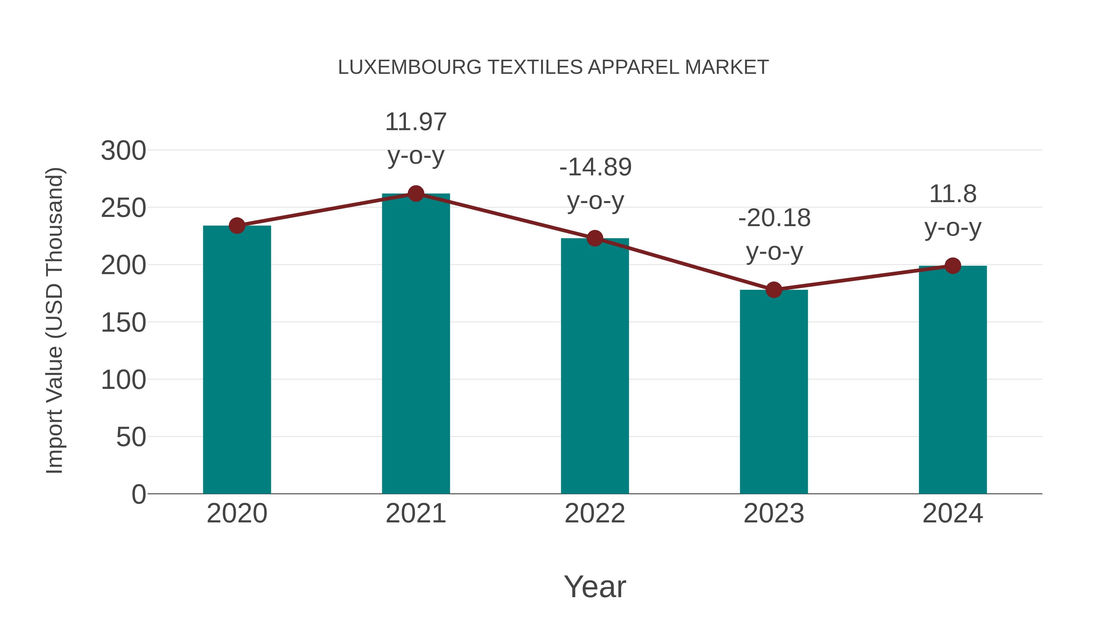  Luxembourg Textiles Apparel Market: Import Trend Analysis