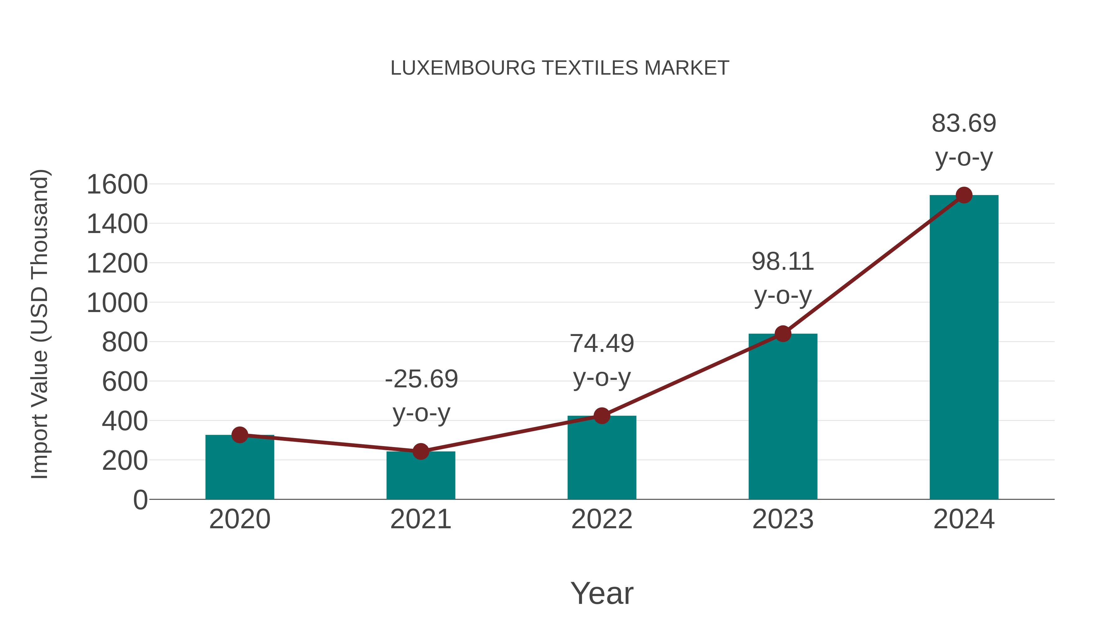 Luxembourg Textiles Market: Import Trend Analysis