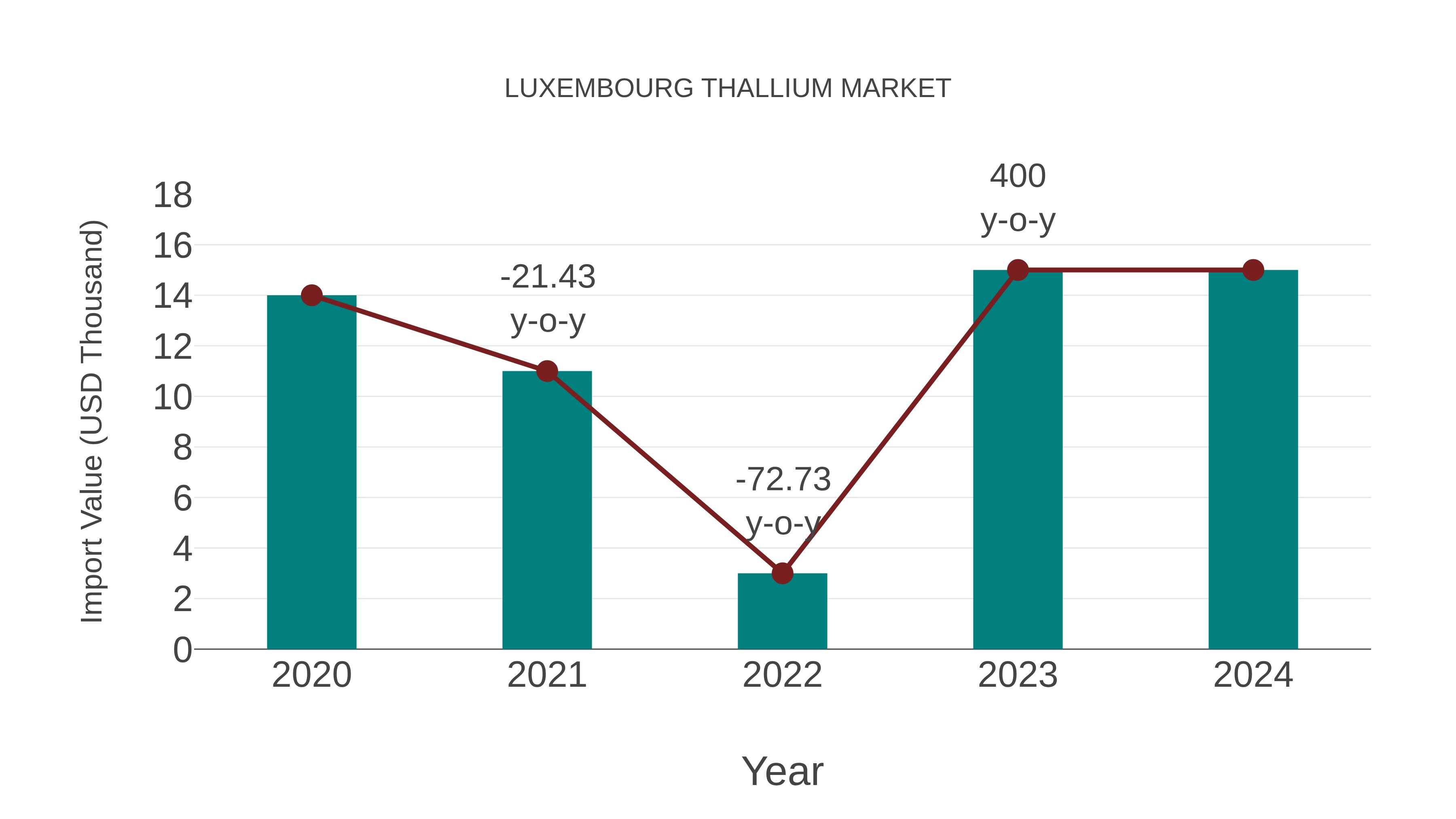  Luxembourg Thallium Market: Import Trend Analysis