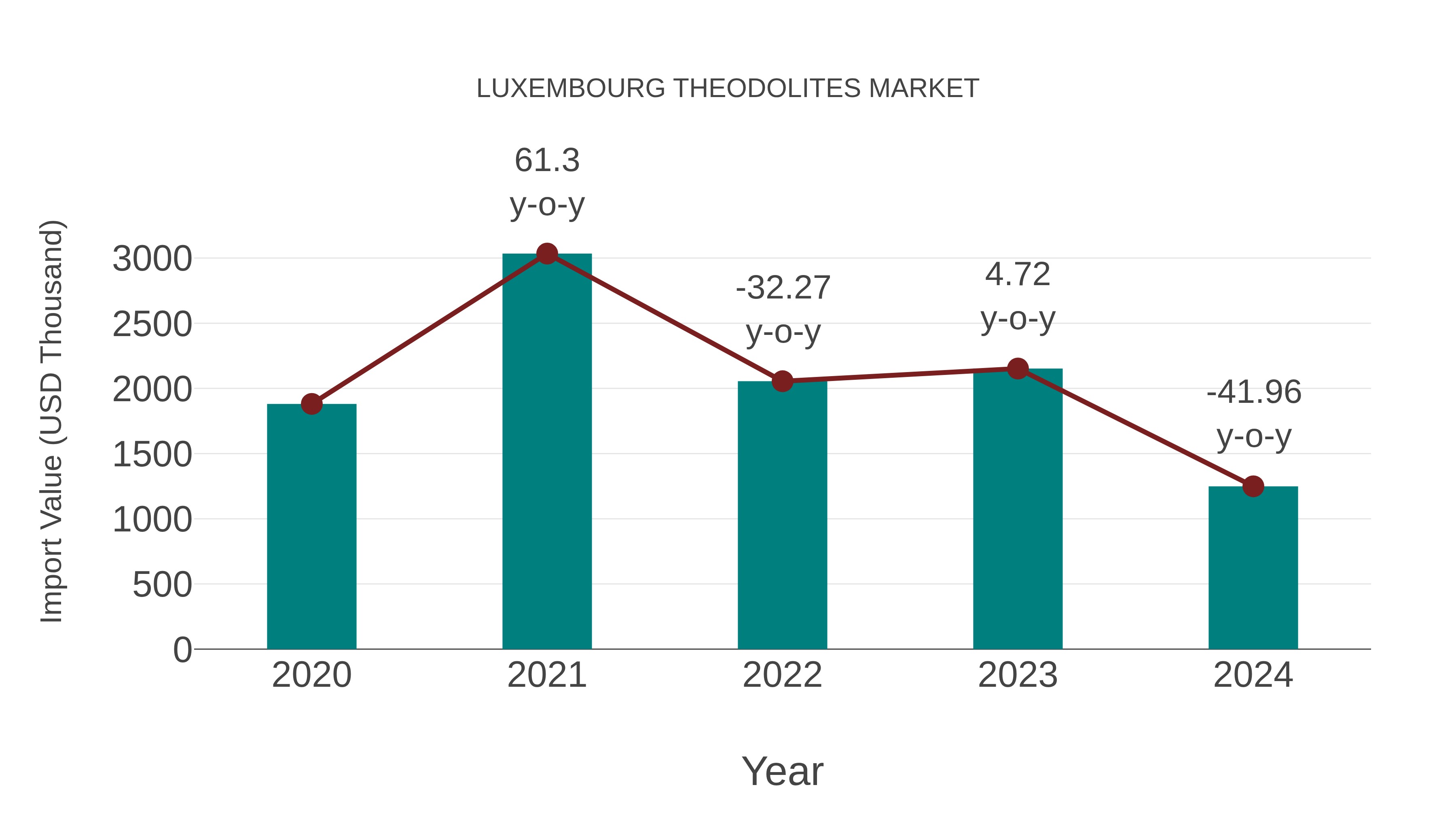  Luxembourg Theodolites Market: Import Trend Analysis
