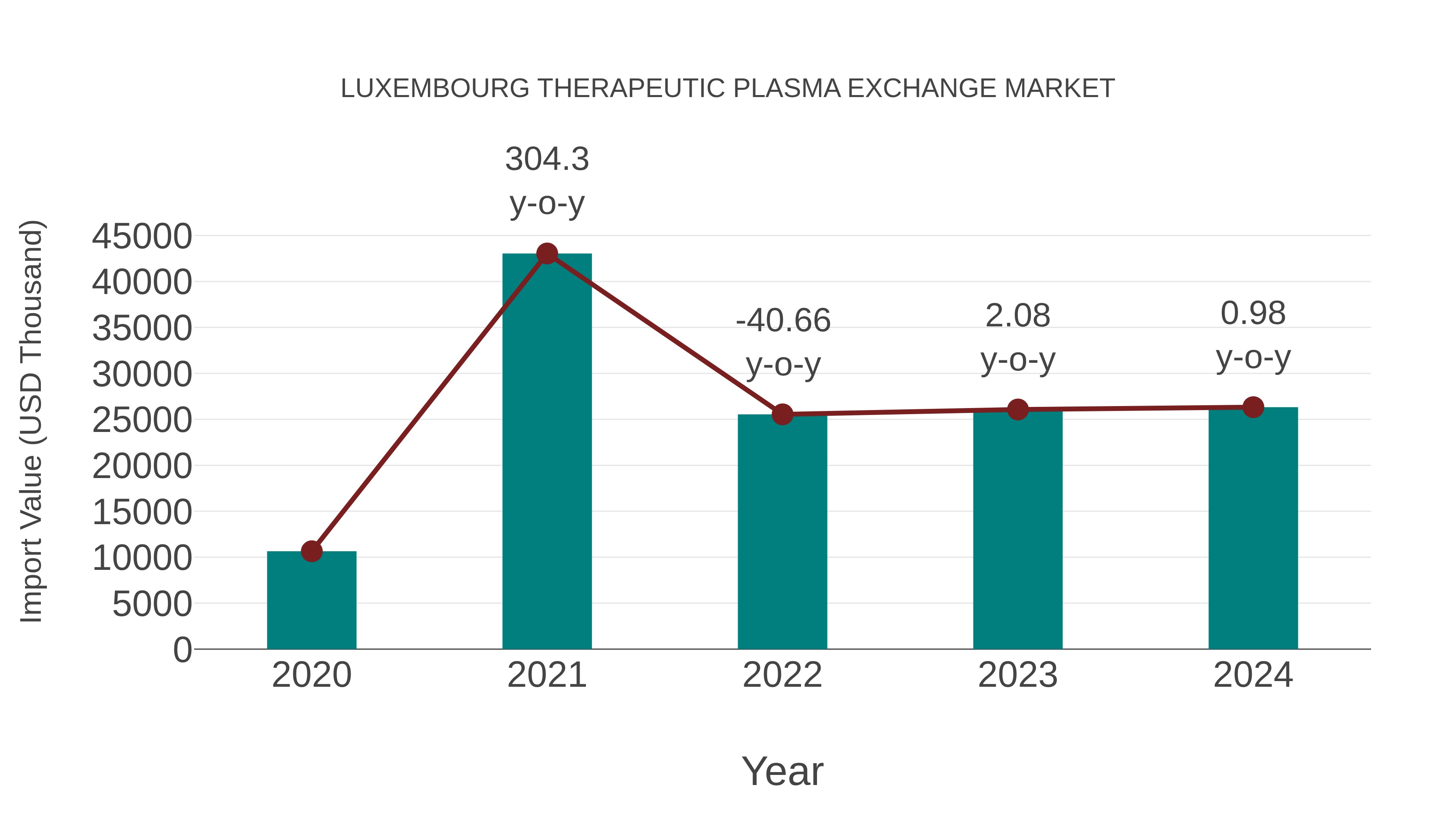  Luxembourg Therapeutic Plasma Exchange Market: Import Trend Analysis
