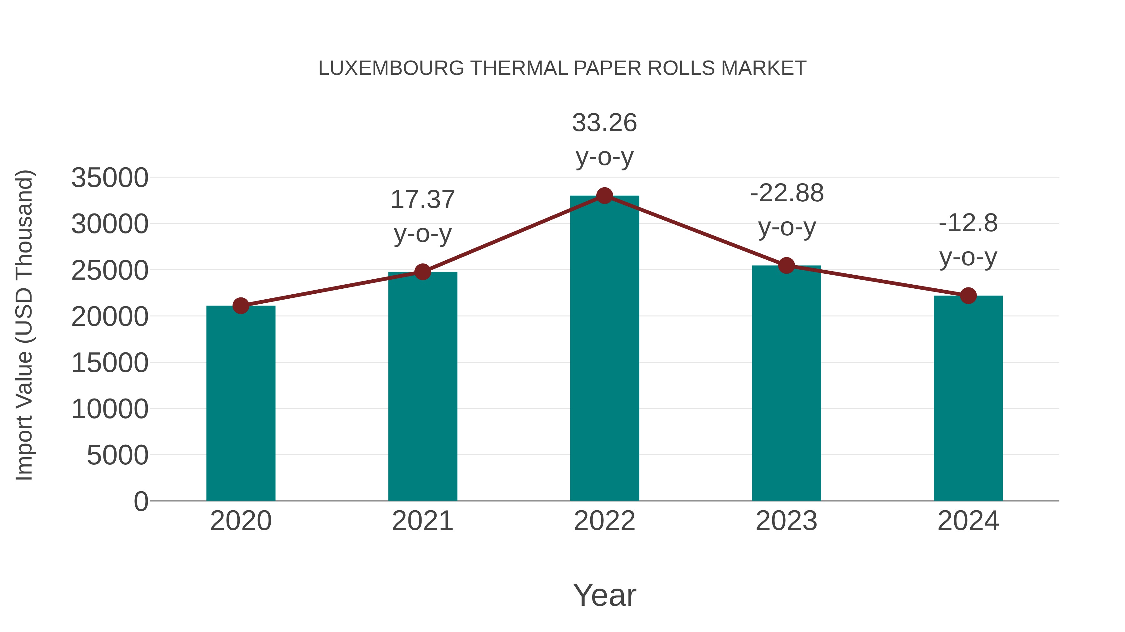  Luxembourg Thermal Paper Rolls Market: Import Trend Analysis
