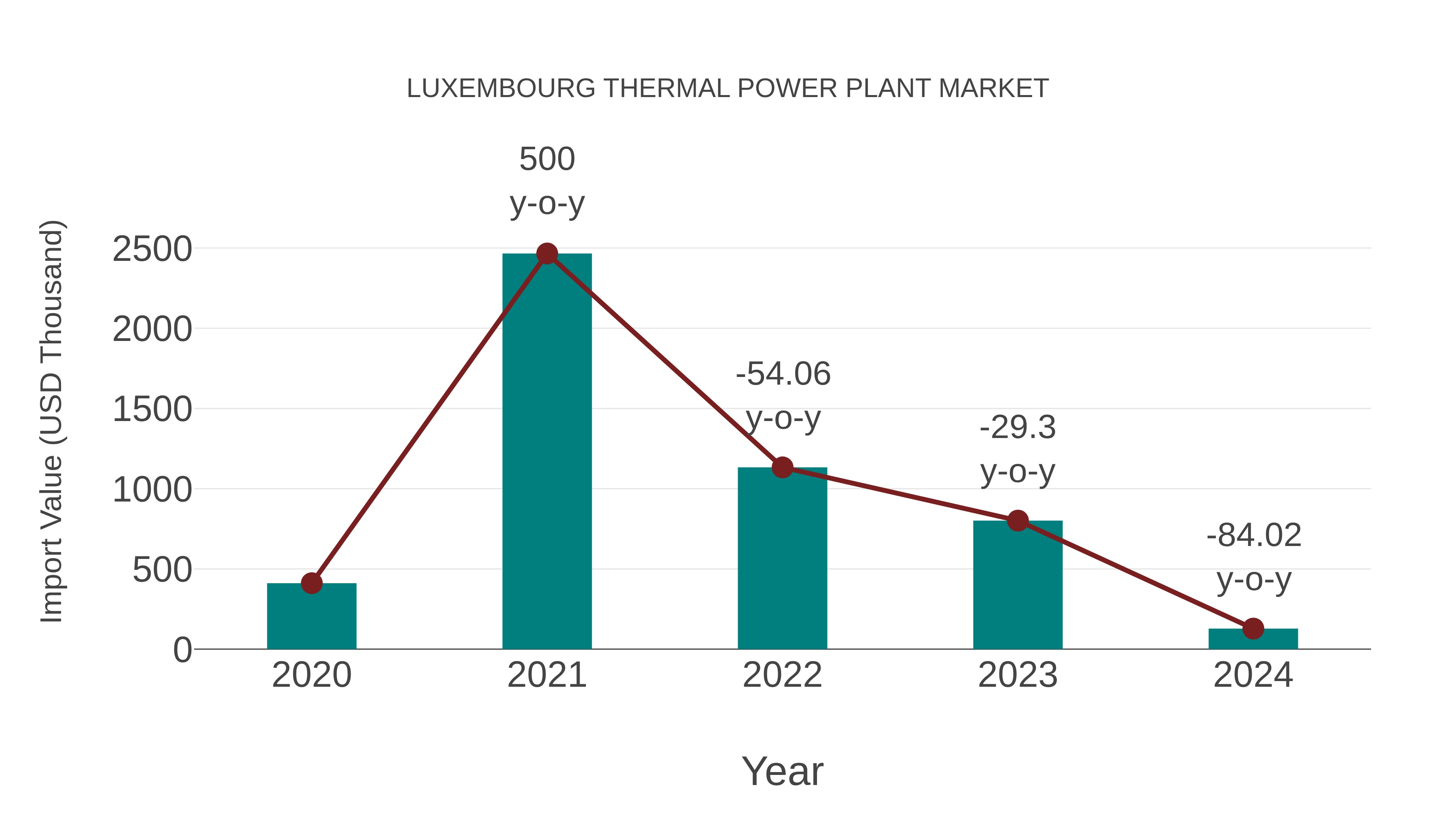  Luxembourg Thermal Power Plant Market: Import Trend Analysis