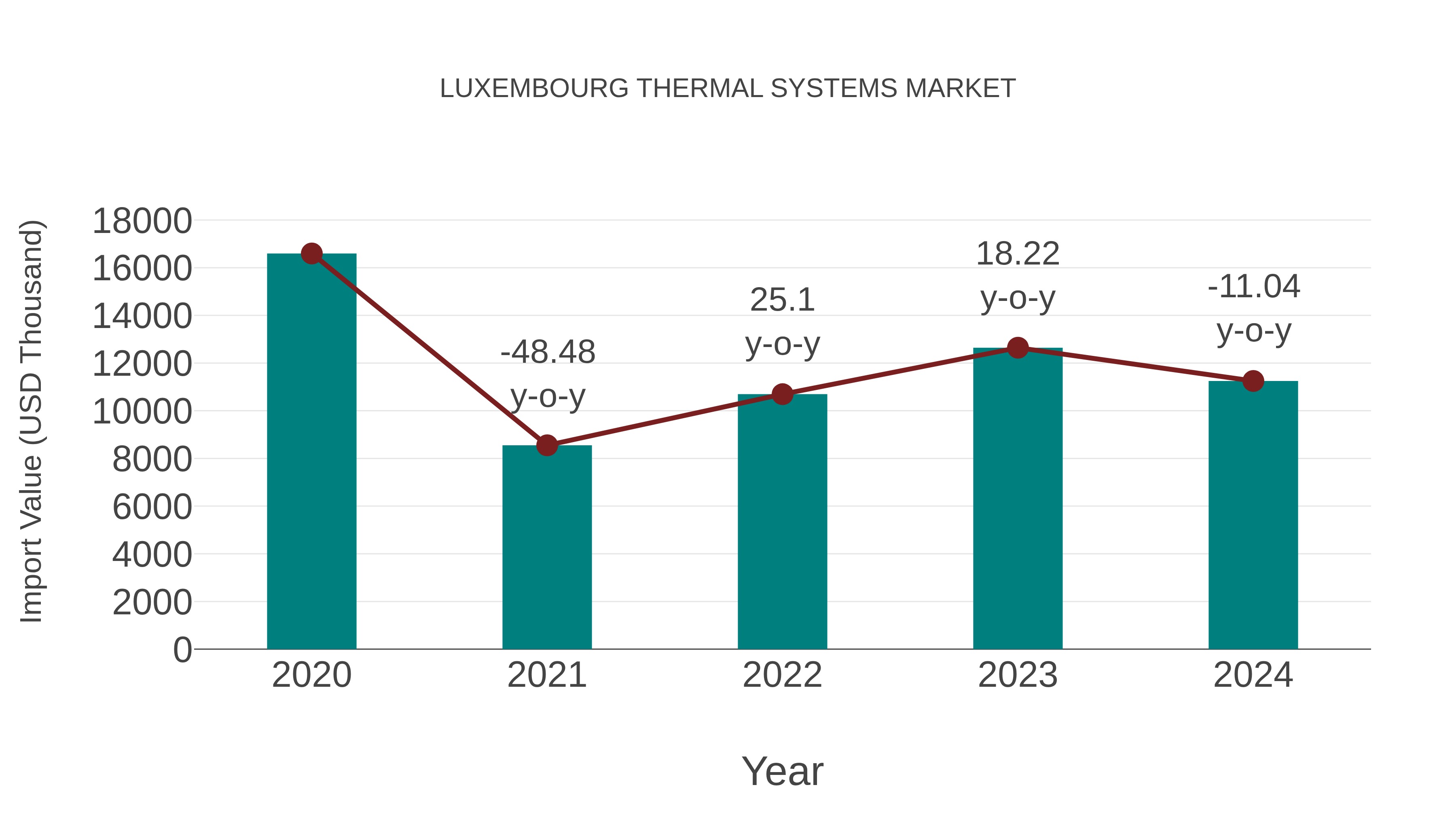  Luxembourg Thermal Systems Market: Import Trend Analysis