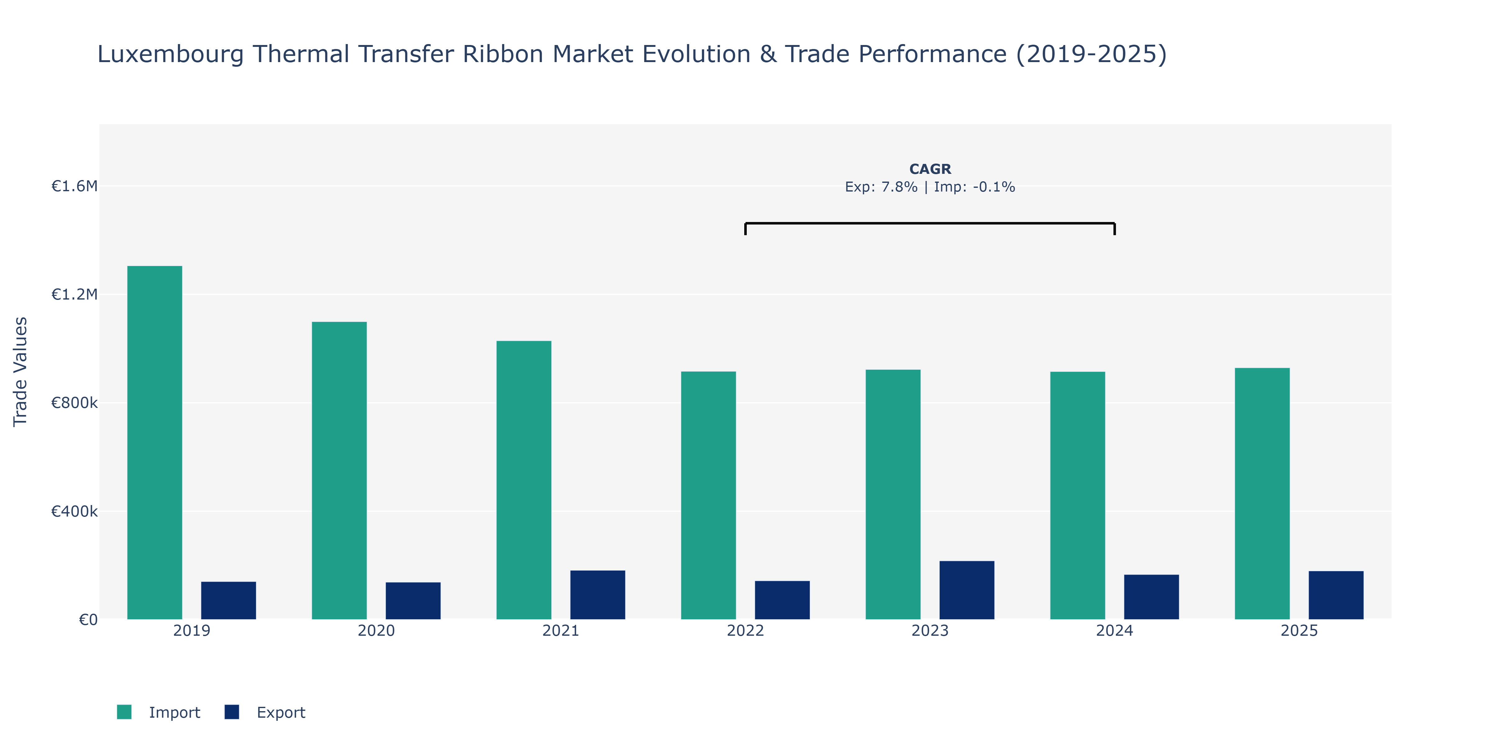 Luxembourg Thermal Transfer Ribbon Market: Production & Trade Performance (2019-2025) Size