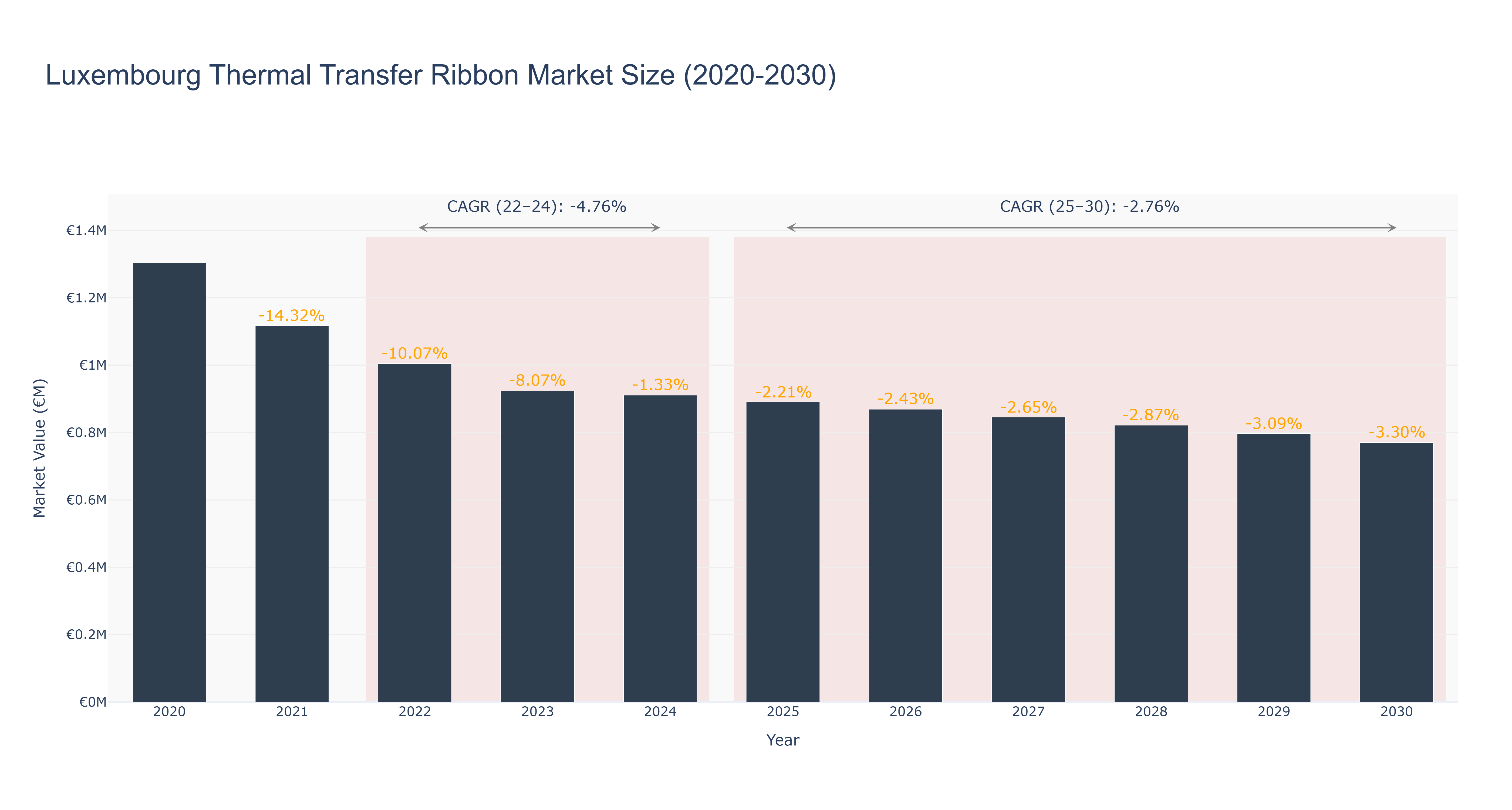 Luxembourg Thermal Transfer Ribbon Market Size (2020-2030) Size