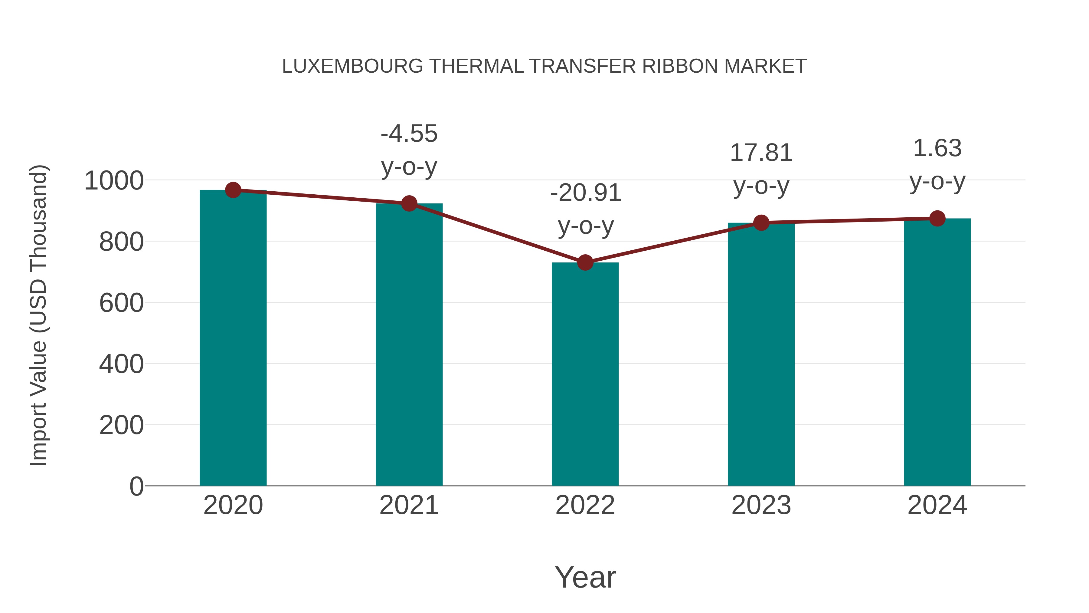  Luxembourg Thermal Transfer Ribbon Market: Import Trend Analysis