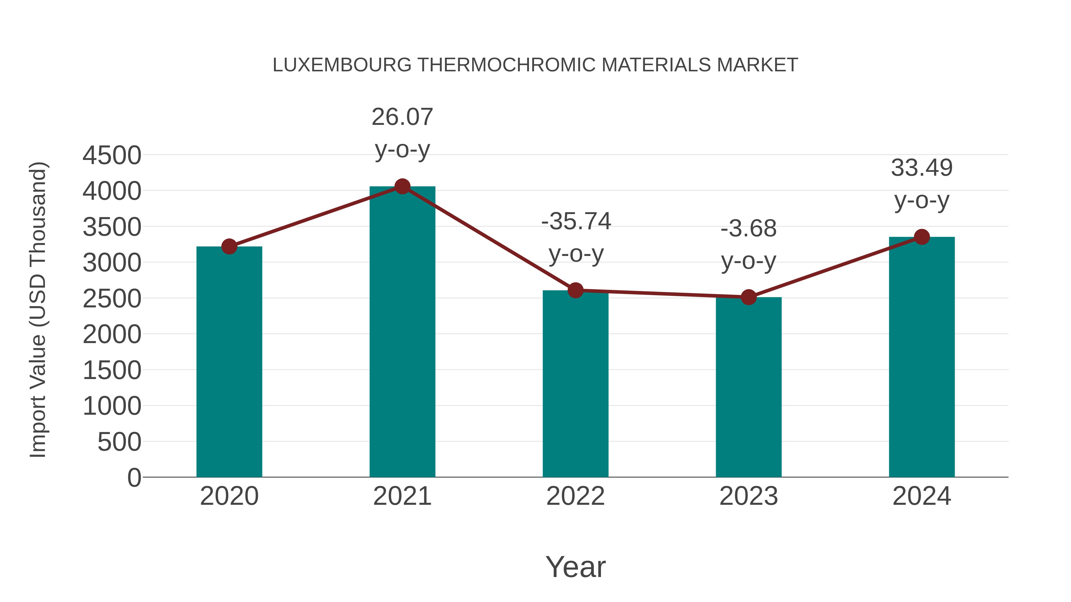  Luxembourg Thermochromic Materials Market: Import Trend Analysis