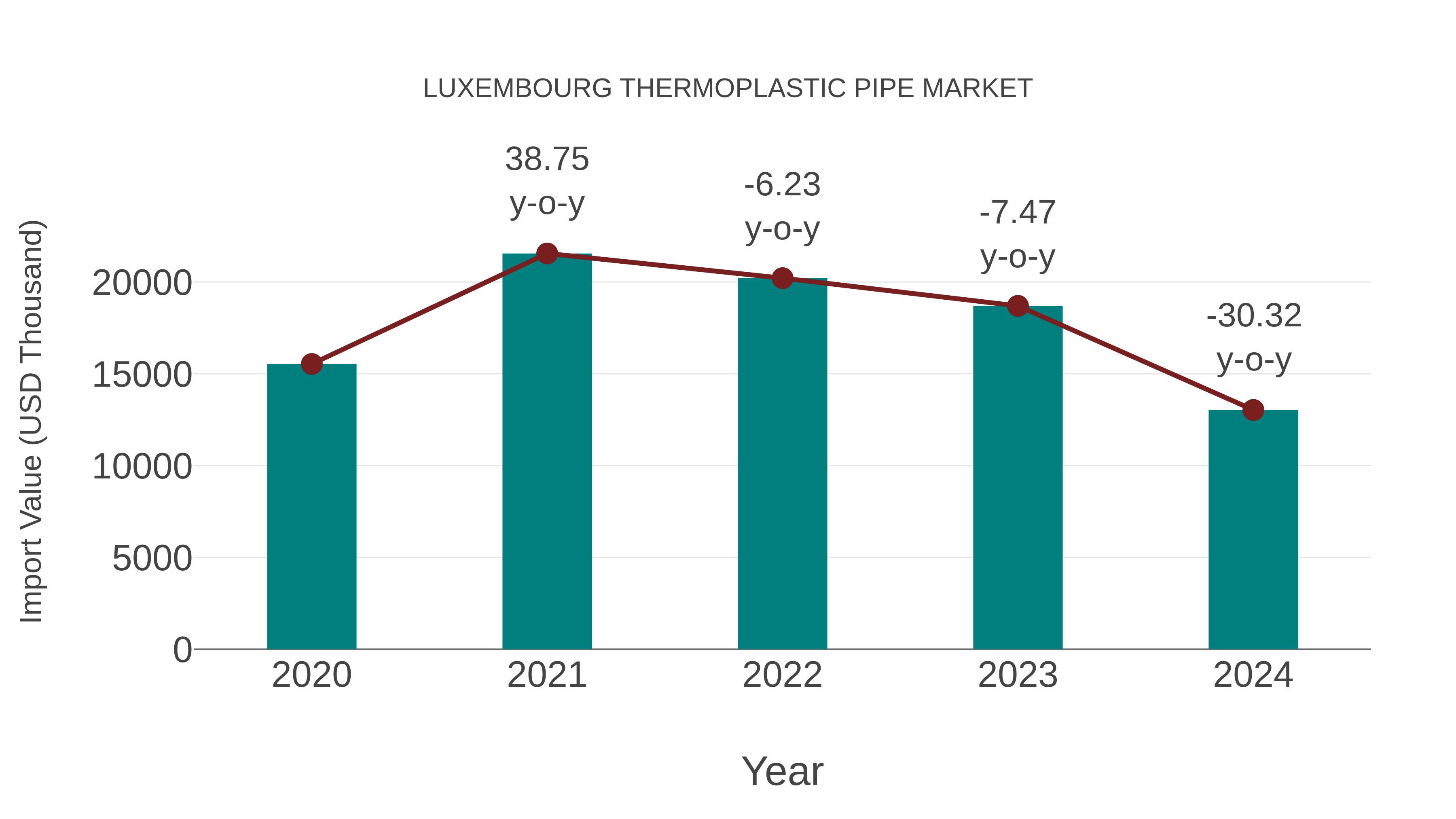  Luxembourg Thermoplastic Pipe Market: Import Trend Analysis