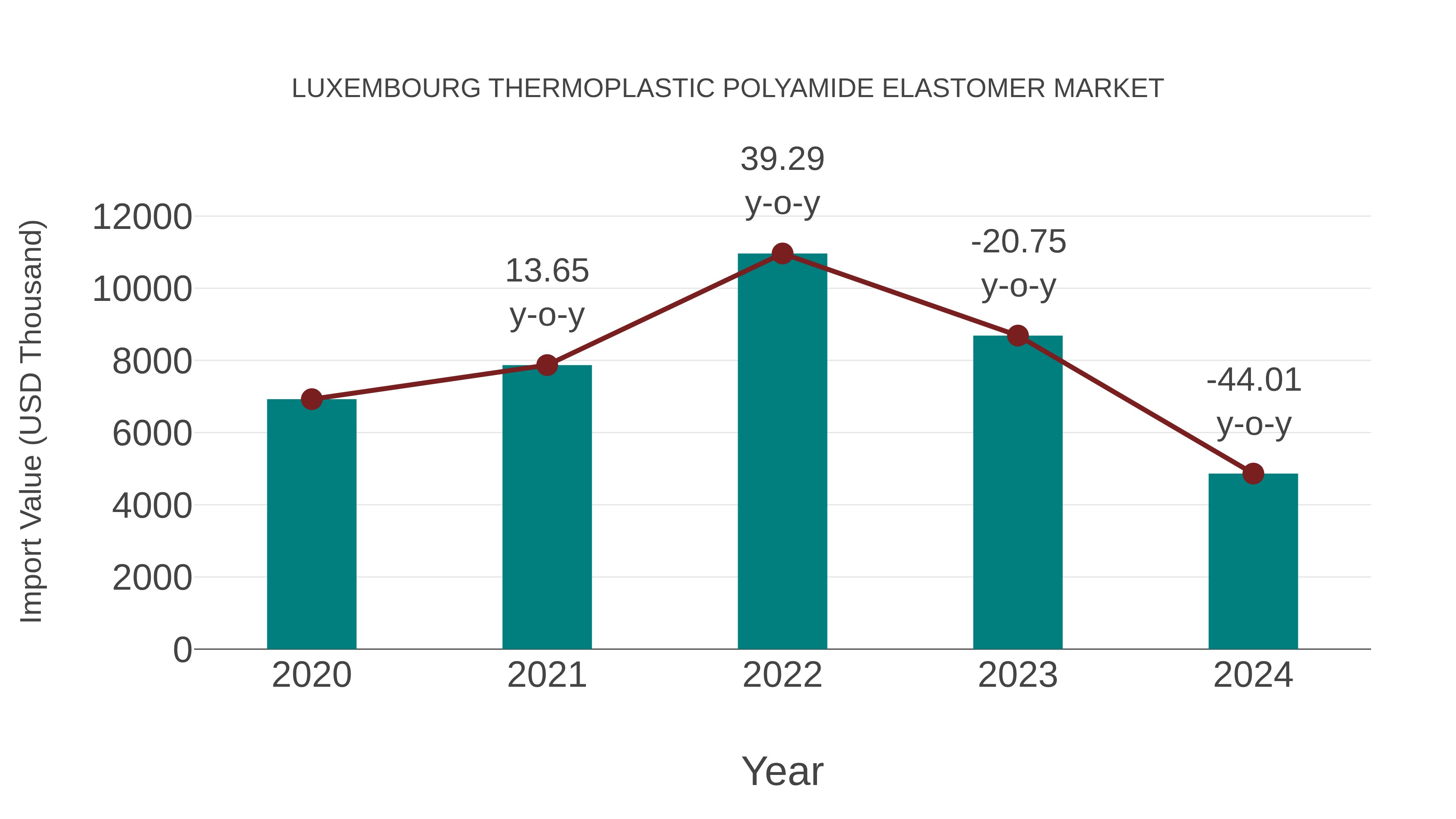  Luxembourg Thermoplastic Polyamide Elastomer Market: Import Trend Analysis