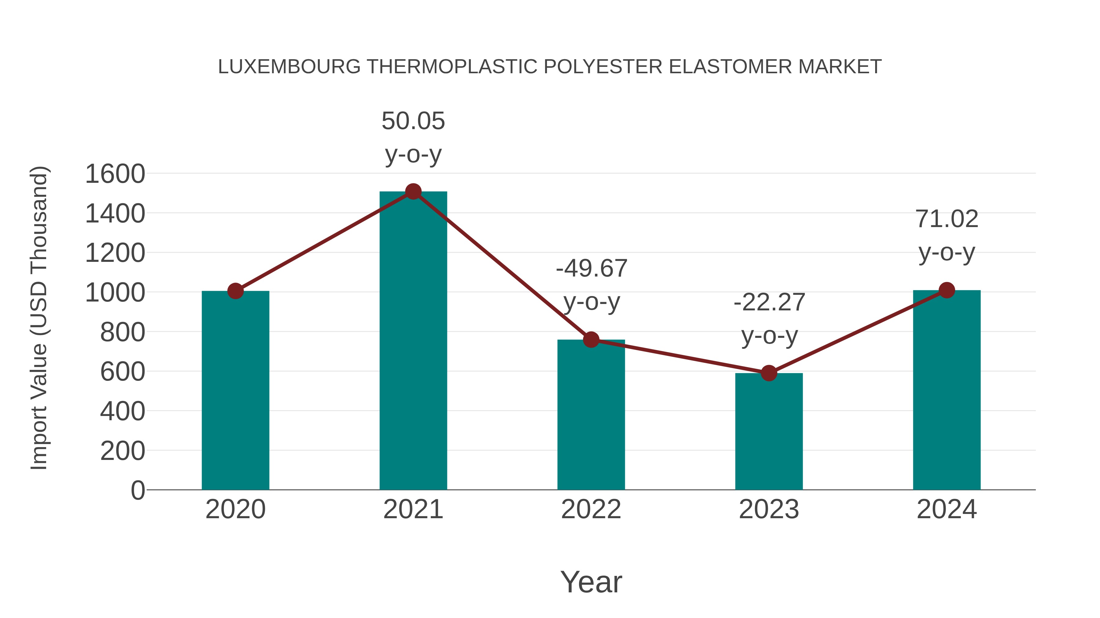 Luxembourg Thermoplastic Polyester Elastomer Market: Import Trend Analysis