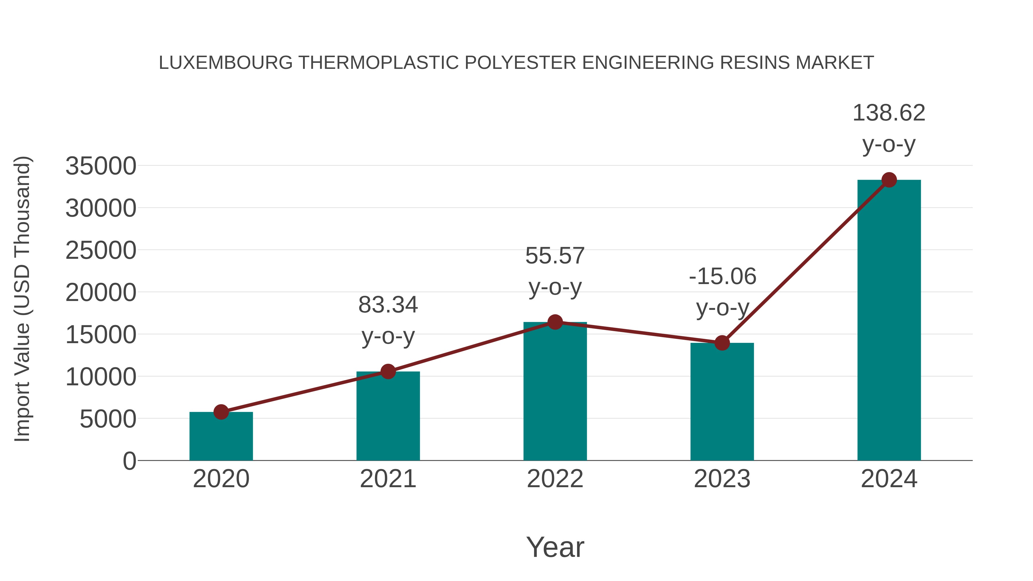  Luxembourg Thermoplastic Polyester Engineering Resins Market: Import Trend Analysis