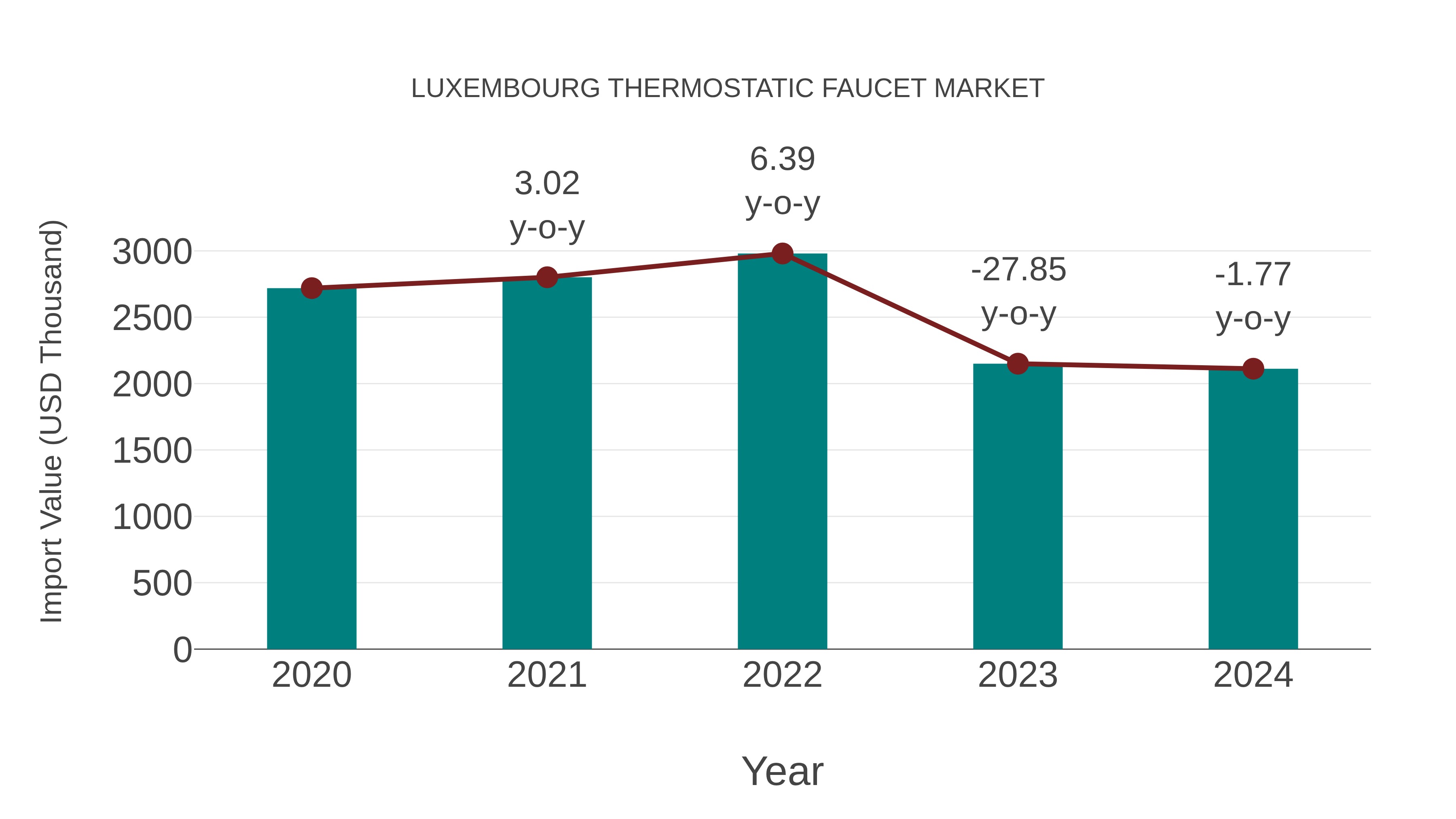  Luxembourg Thermostatic Faucet Market: Import Trend Analysis
