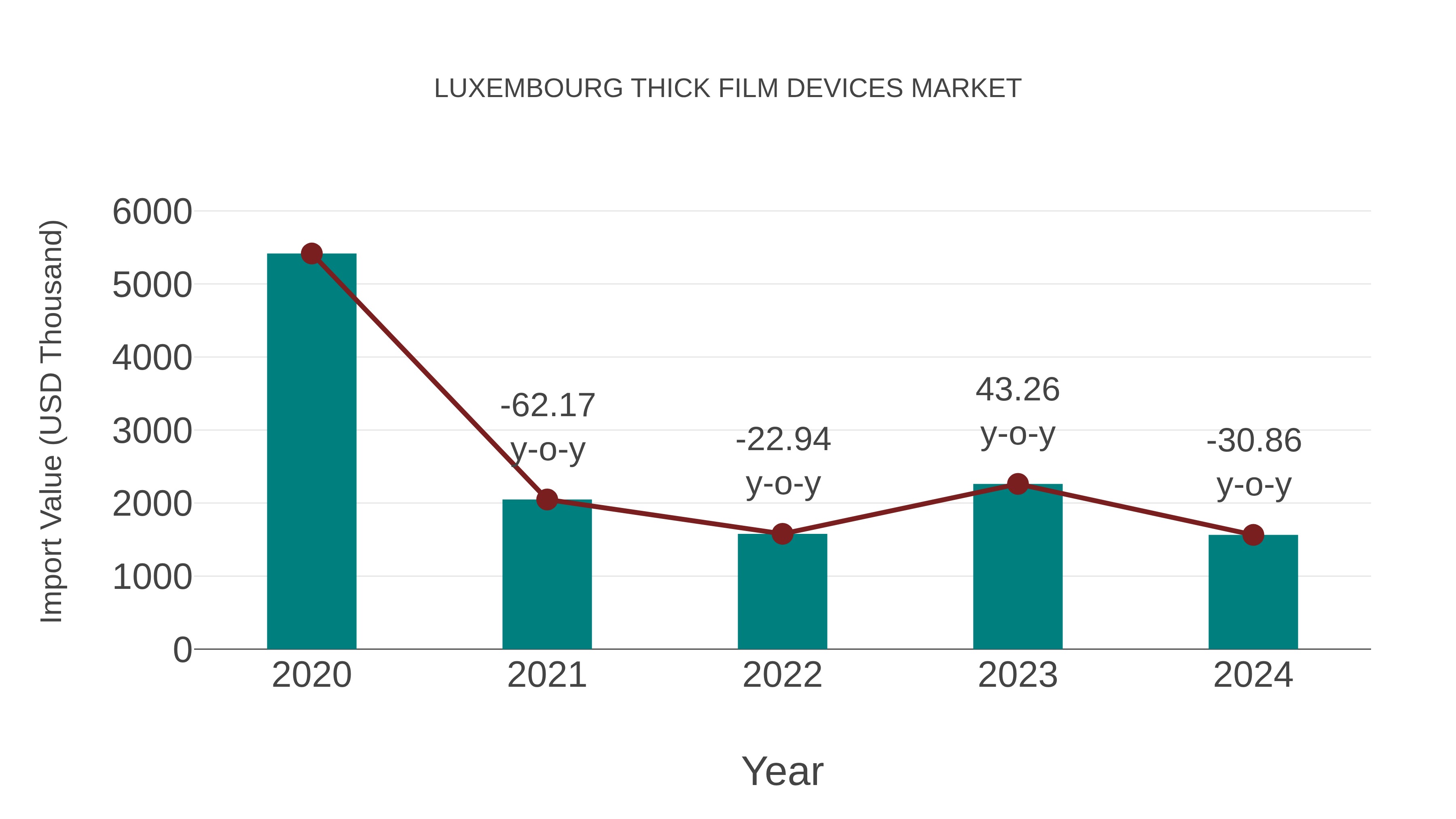  Luxembourg Thick Film Devices Market: Import Trend Analysis