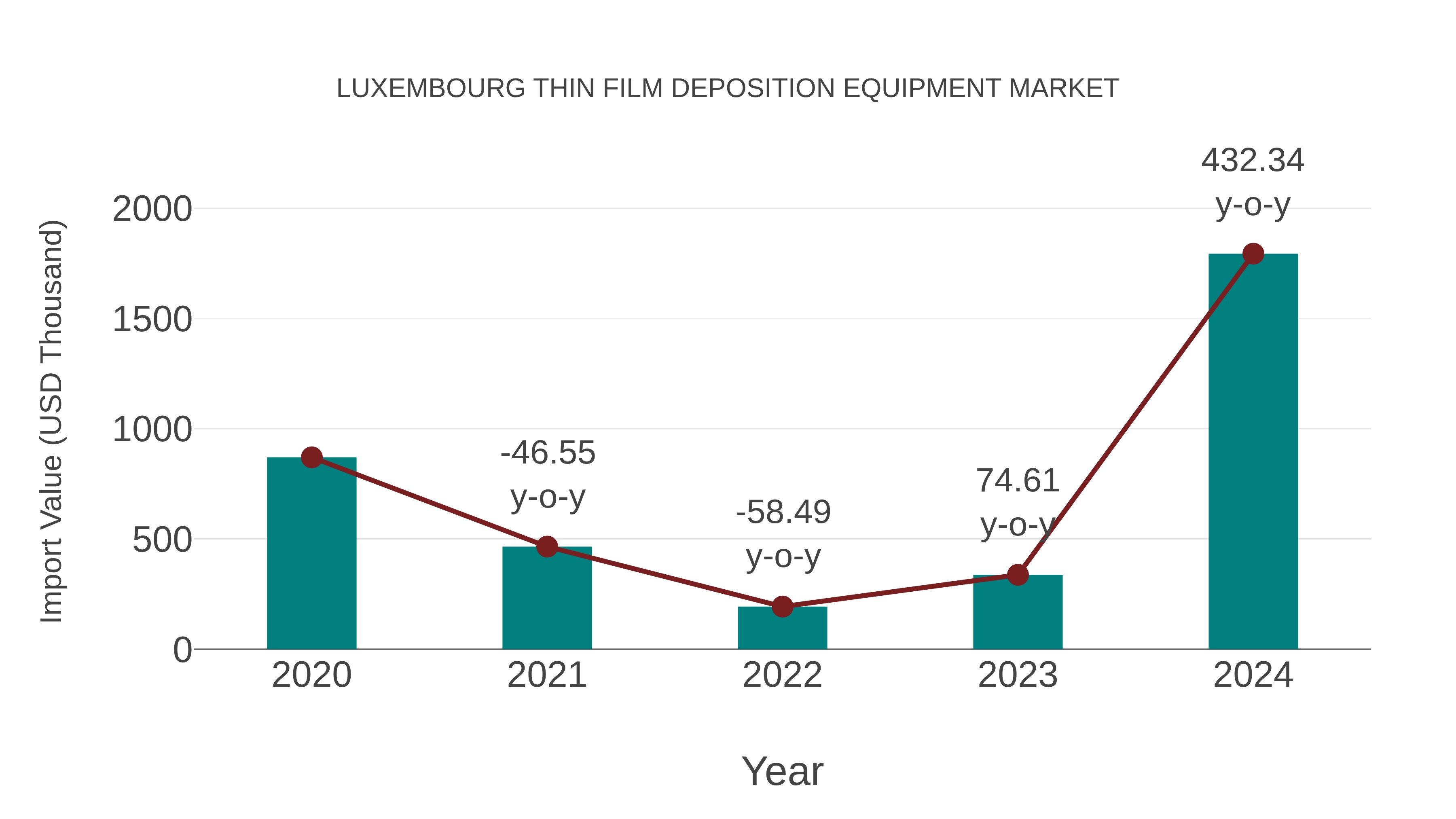 Luxembourg Thin Film Deposition Equipment Market: Import Trend Analysis
