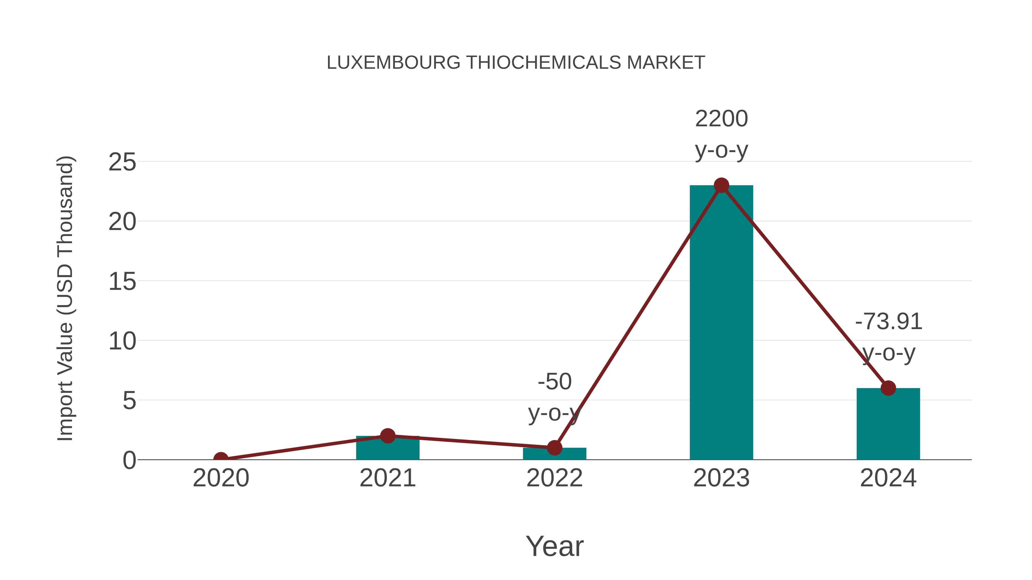  Luxembourg Thiochemicals Market: Import Trend Analysis