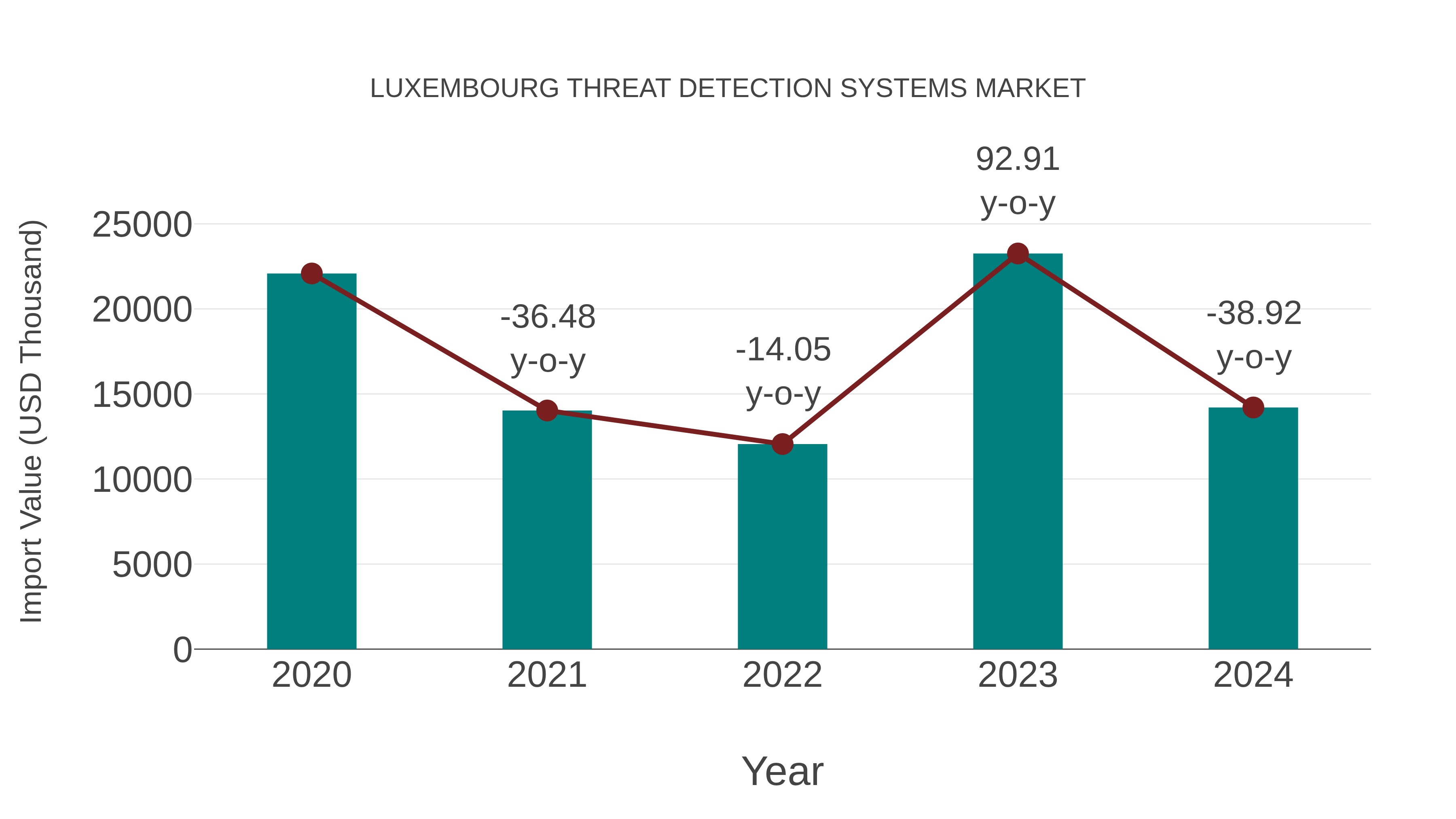  Luxembourg Threat Detection Systems Market: Import Trend Analysis