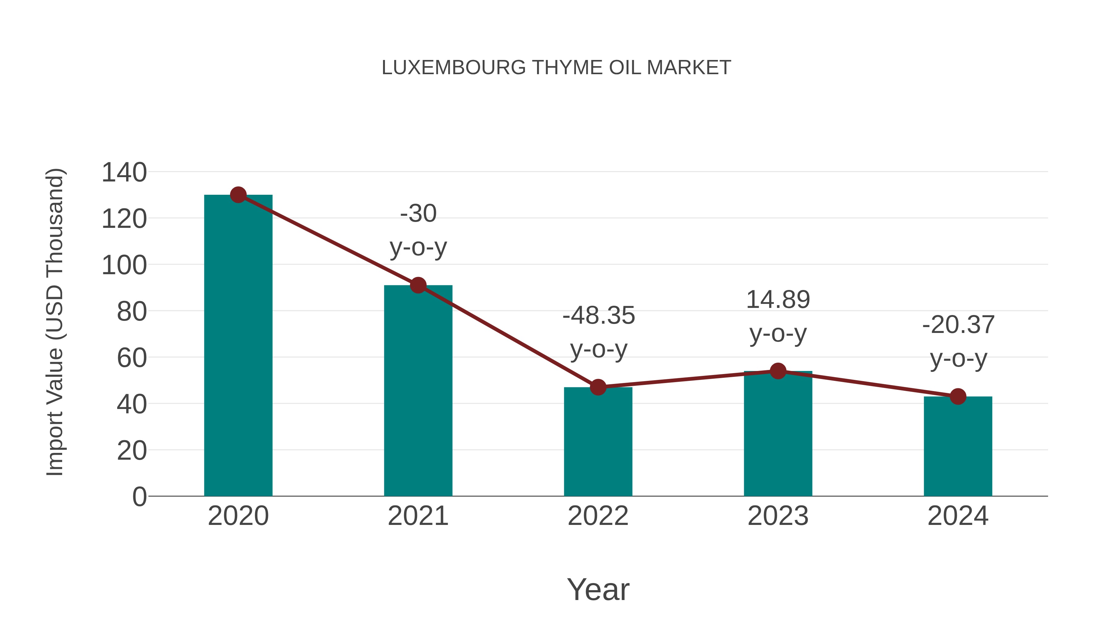  Luxembourg Thyme Oil Market: Import Trend Analysis