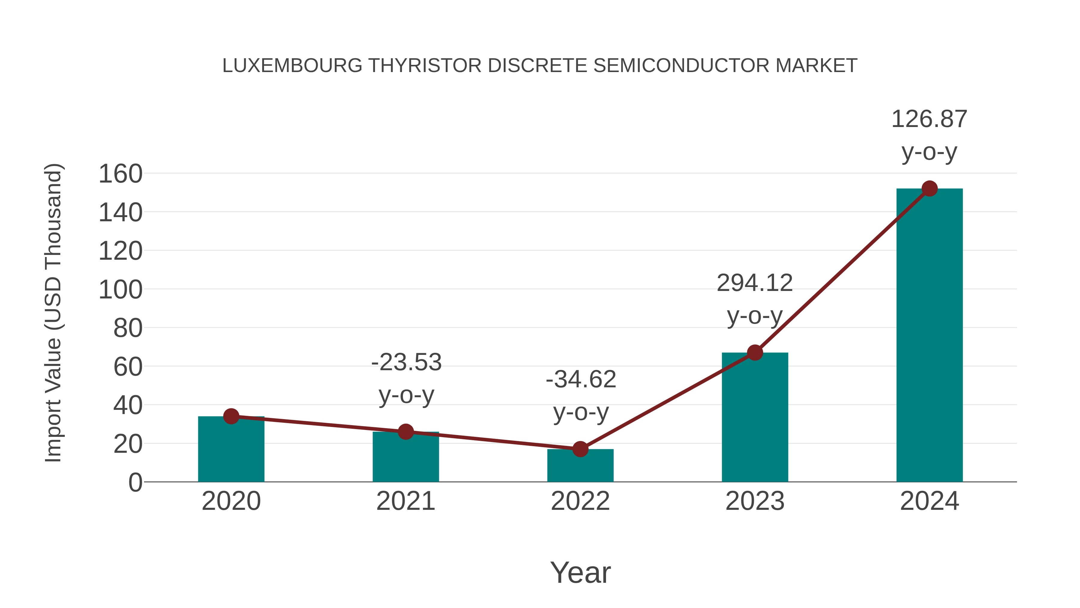  Luxembourg Thyristor Discrete Semiconductor Market: Import Trend Analysis