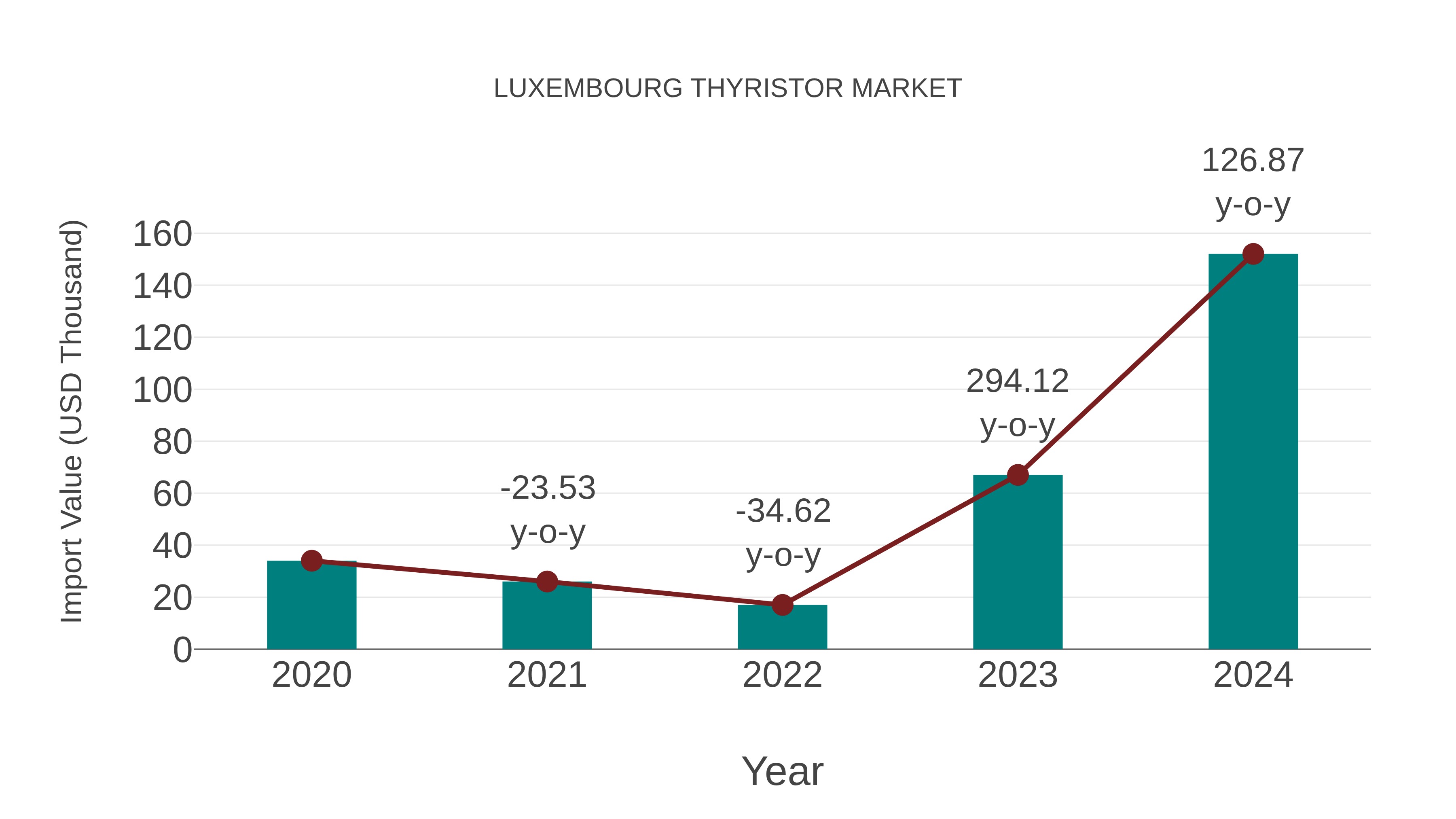  Luxembourg Thyristor Market: Import Trend Analysis