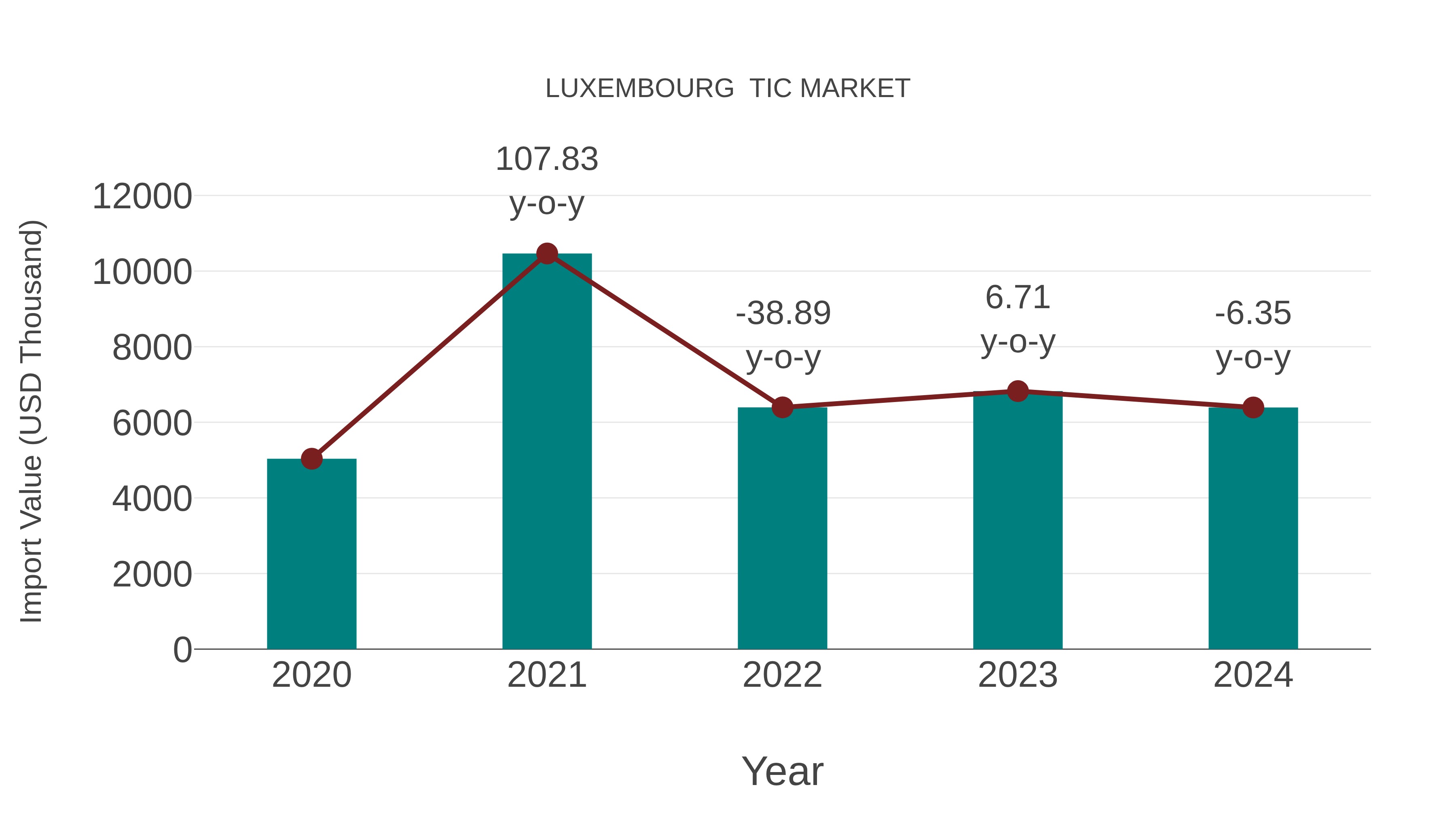  Luxembourg  Tic Market: Import Trend Analysis