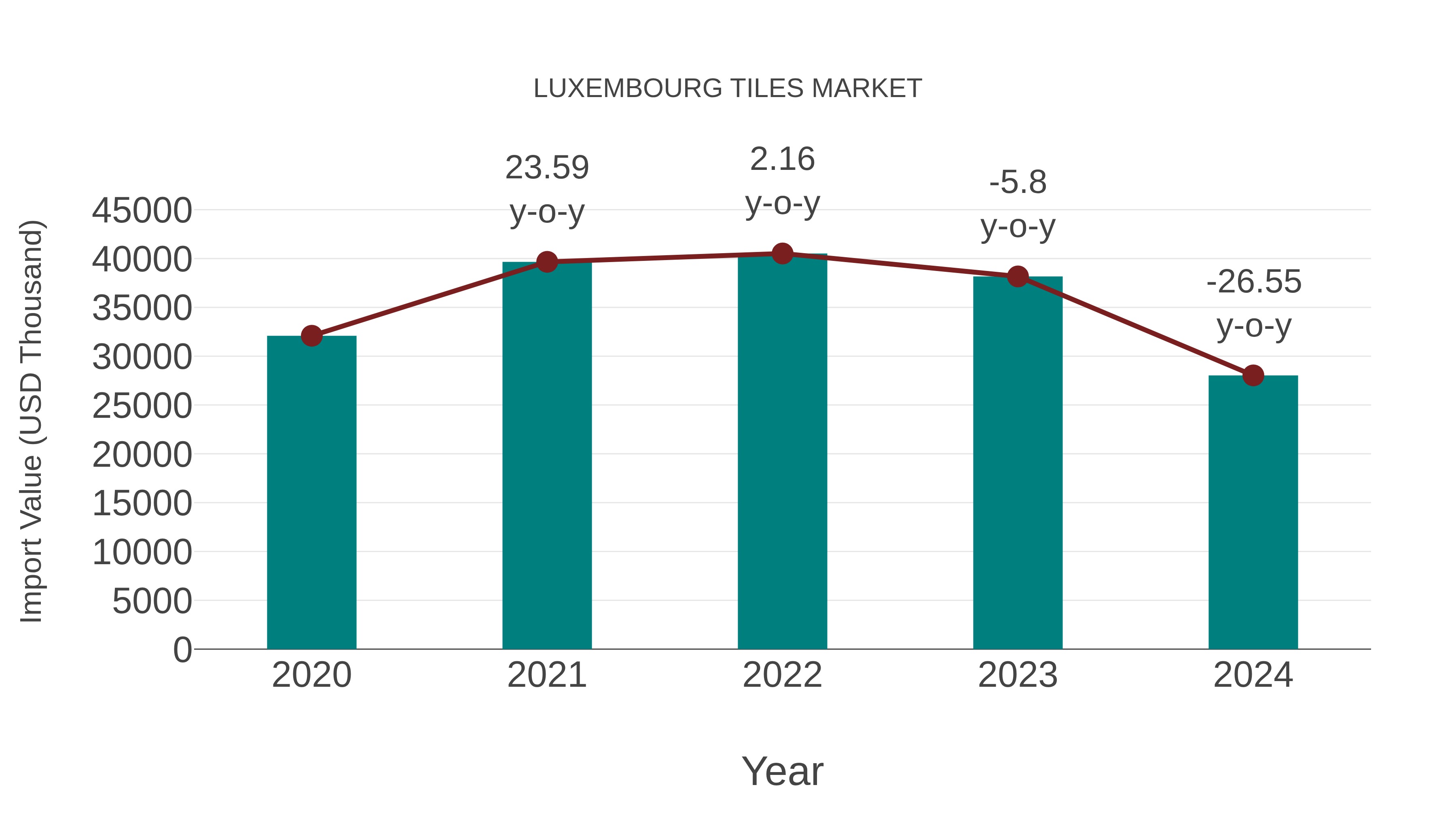  Luxembourg Tiles Market: Import Trend Analysis