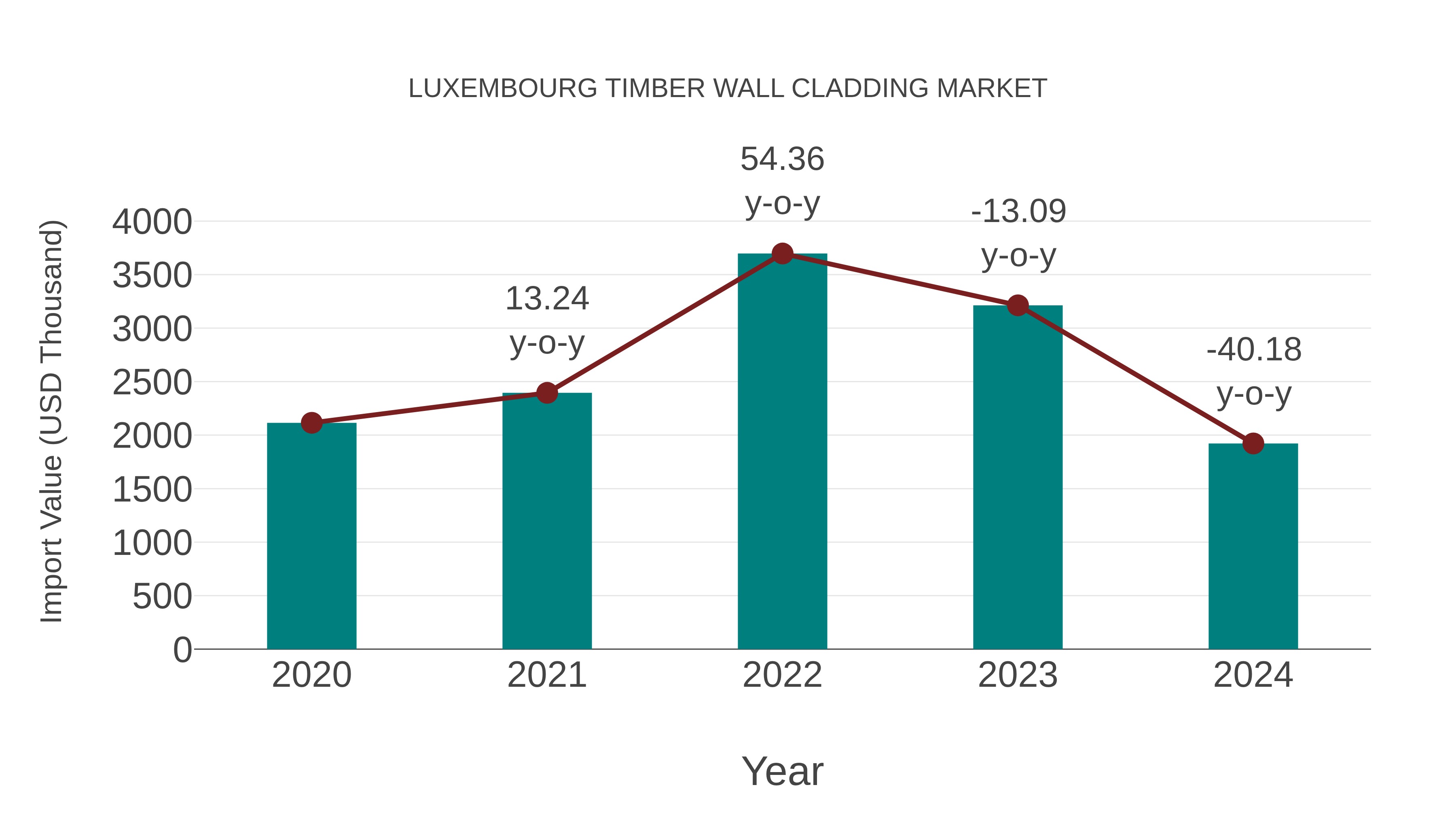 Luxembourg Timber Wall Cladding Market: Import Trend Analysis