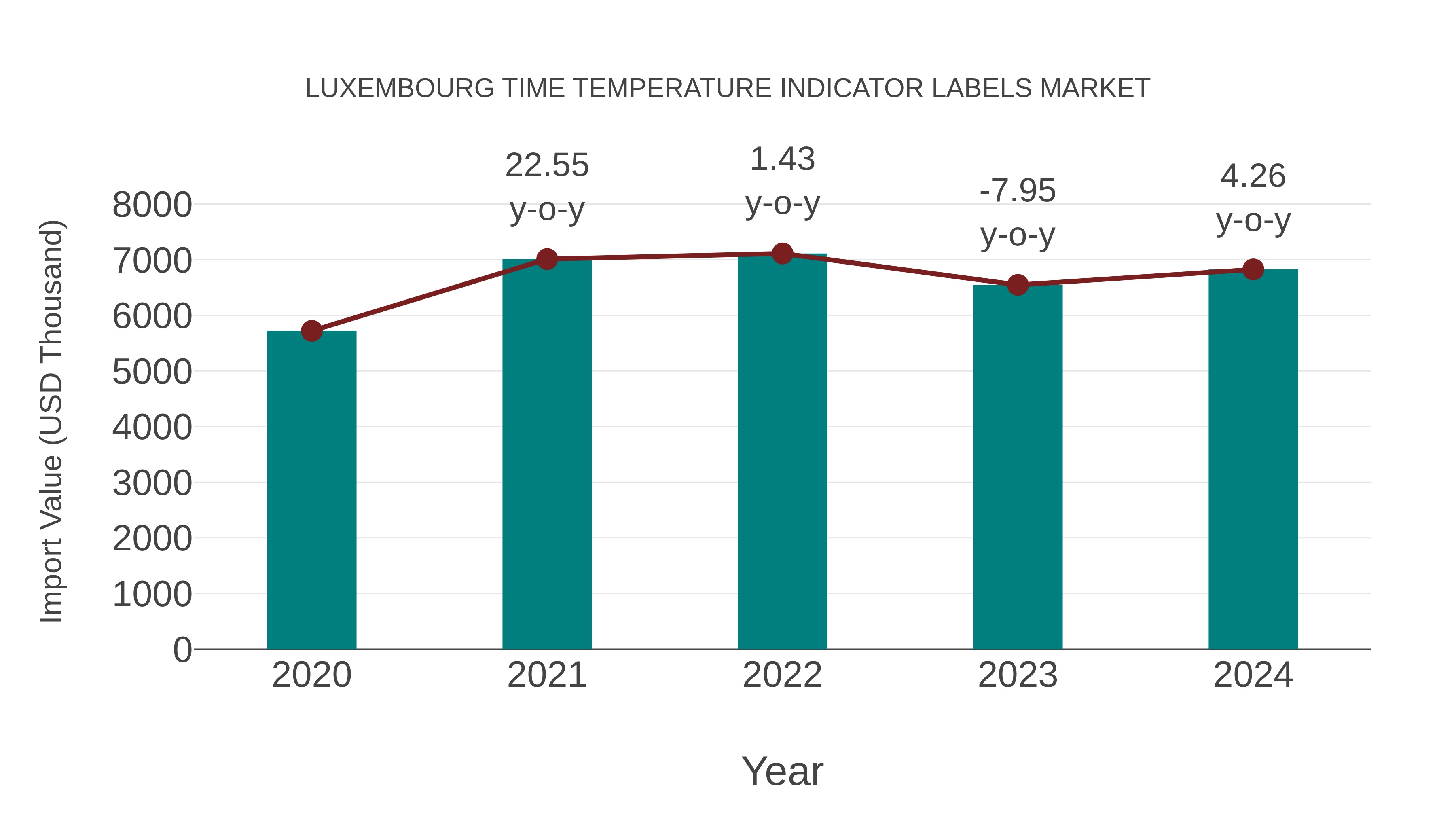 Luxembourg Time Temperature Indicator Labels Market: Import Trend Analysis