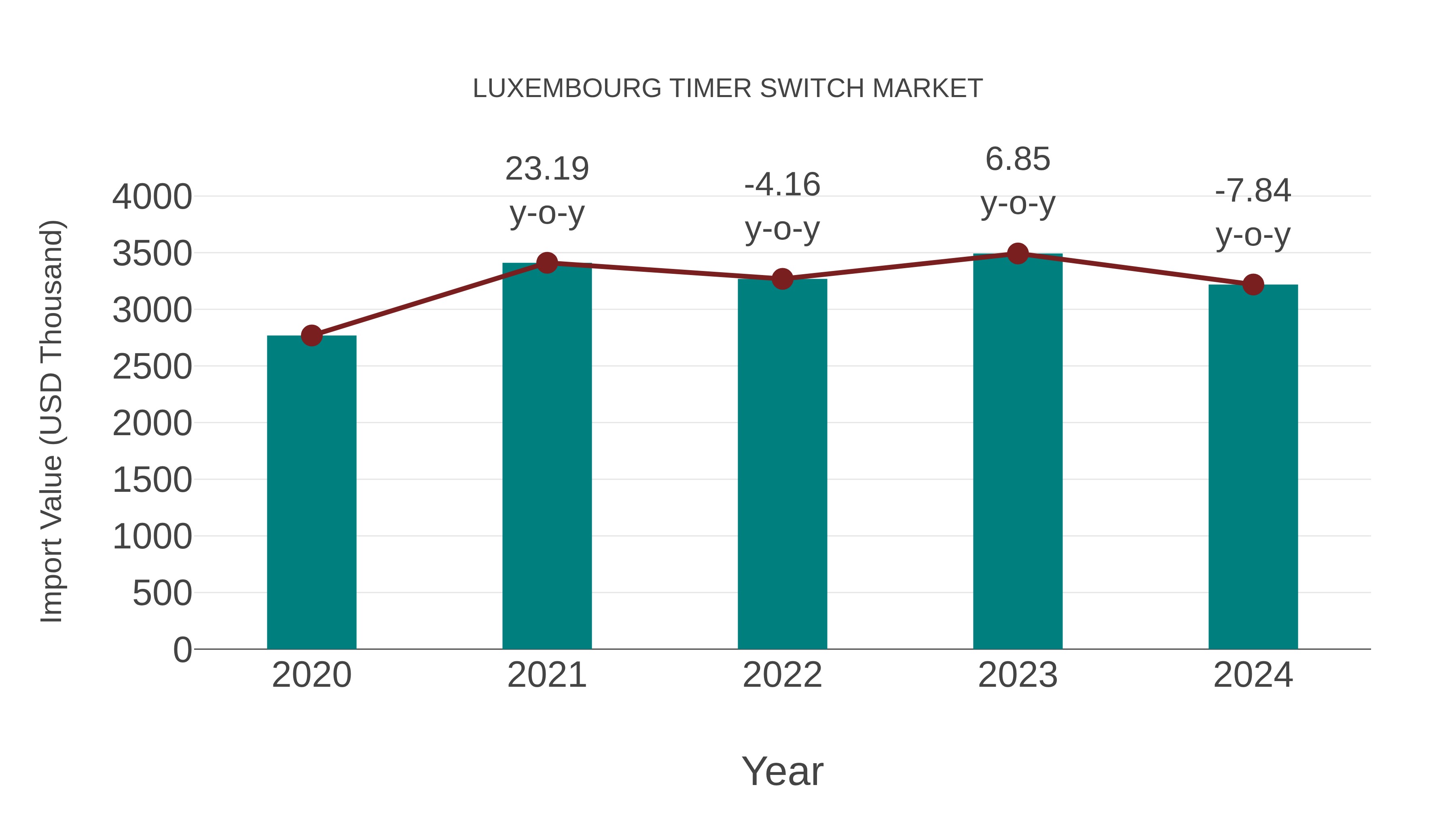  Luxembourg Timer Switch Market: Import Trend Analysis