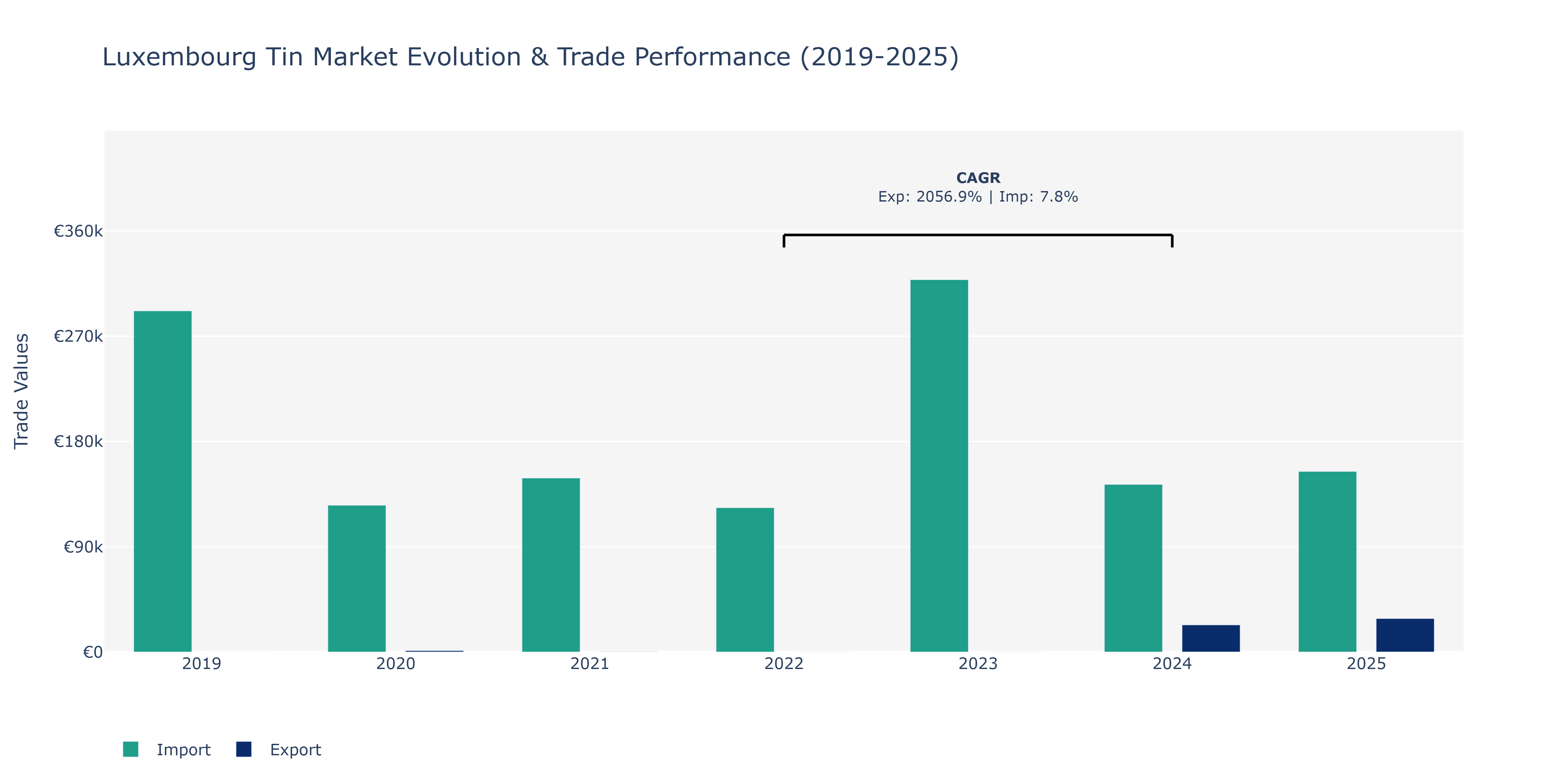 Luxembourg Tin Market: Production & Trade Performance (2019-2025)