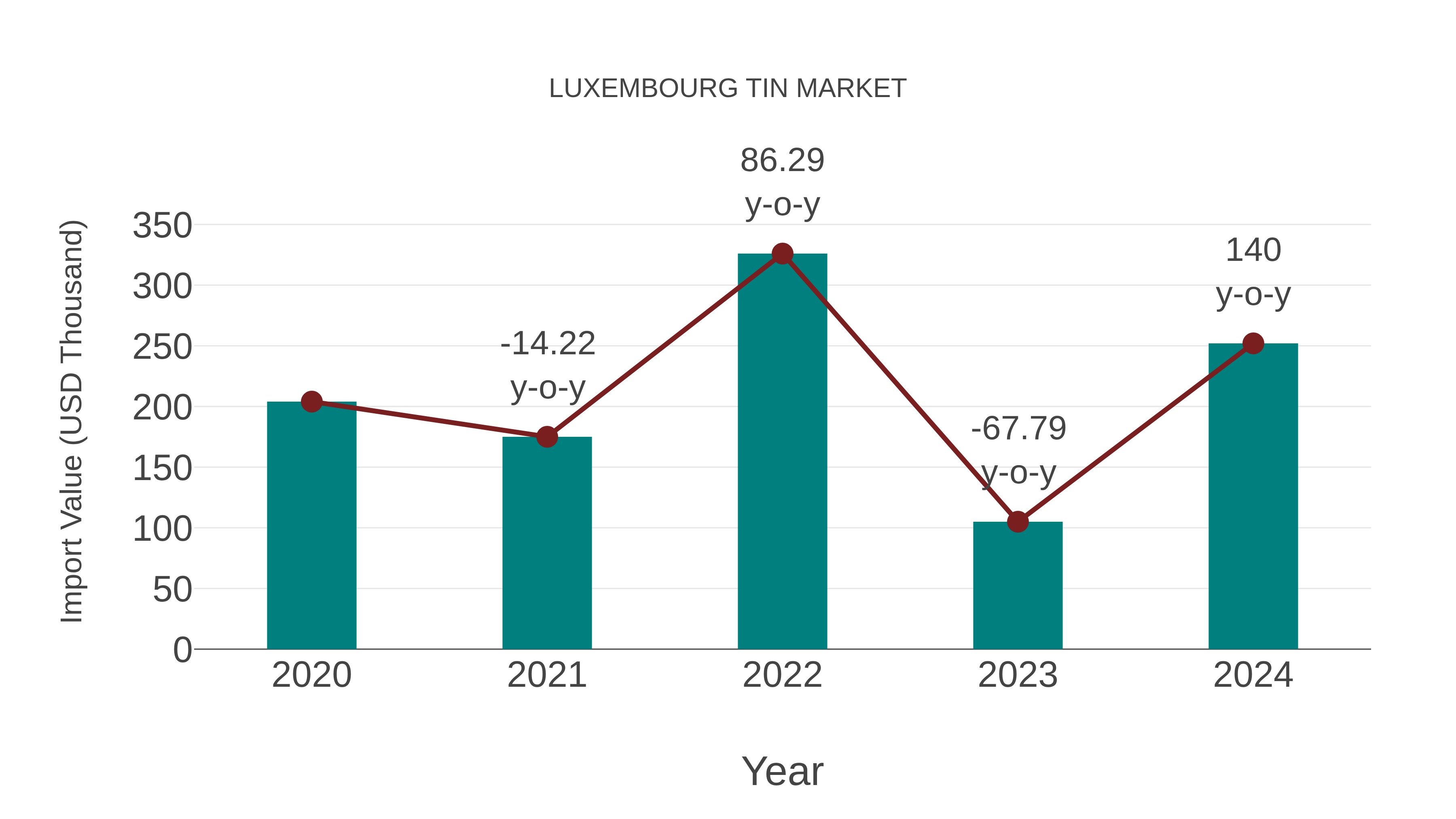  Luxembourg Tin Market: Import Trend Analysis