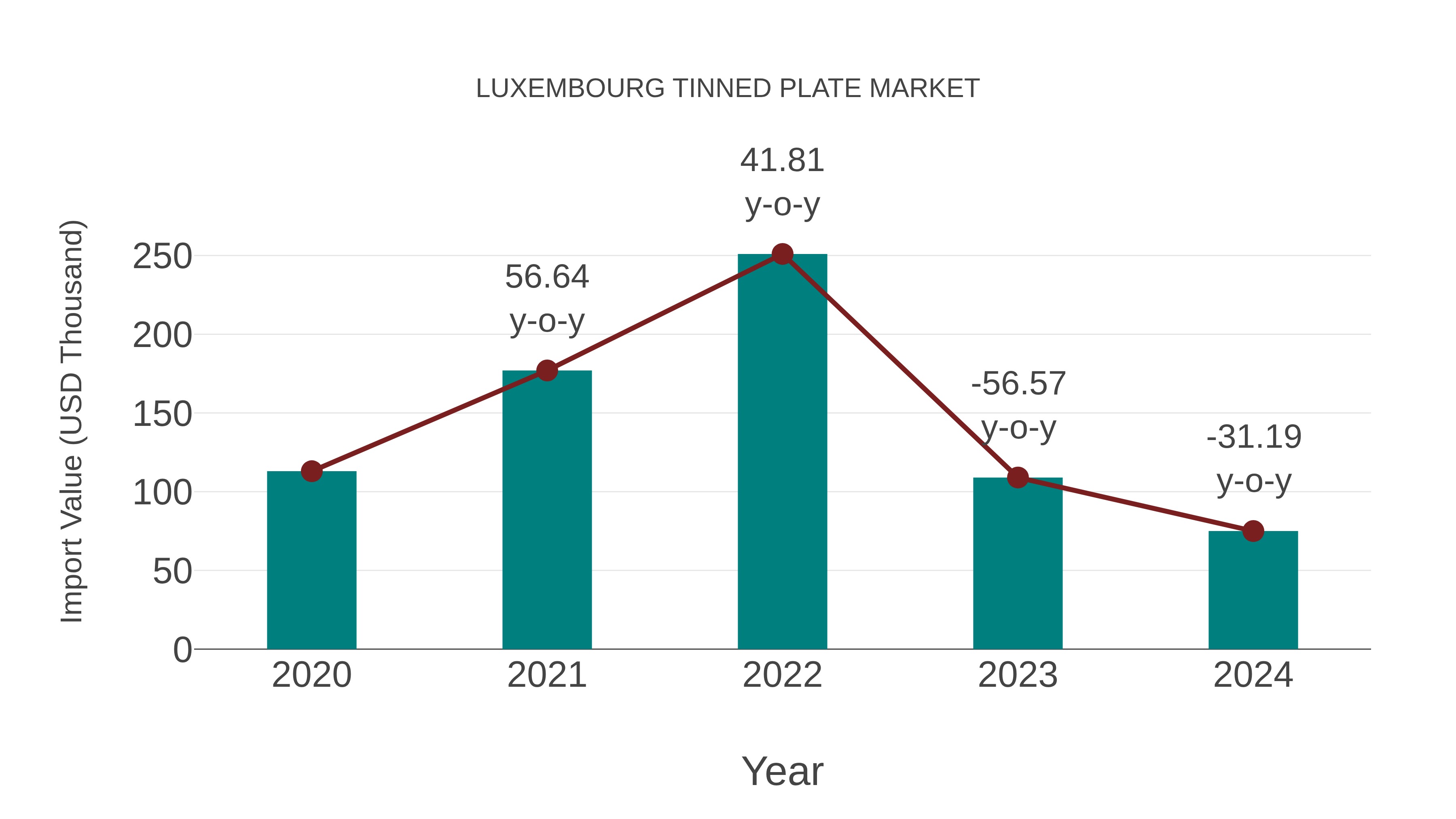  Luxembourg Tinned Plate Market: Import Trend Analysis