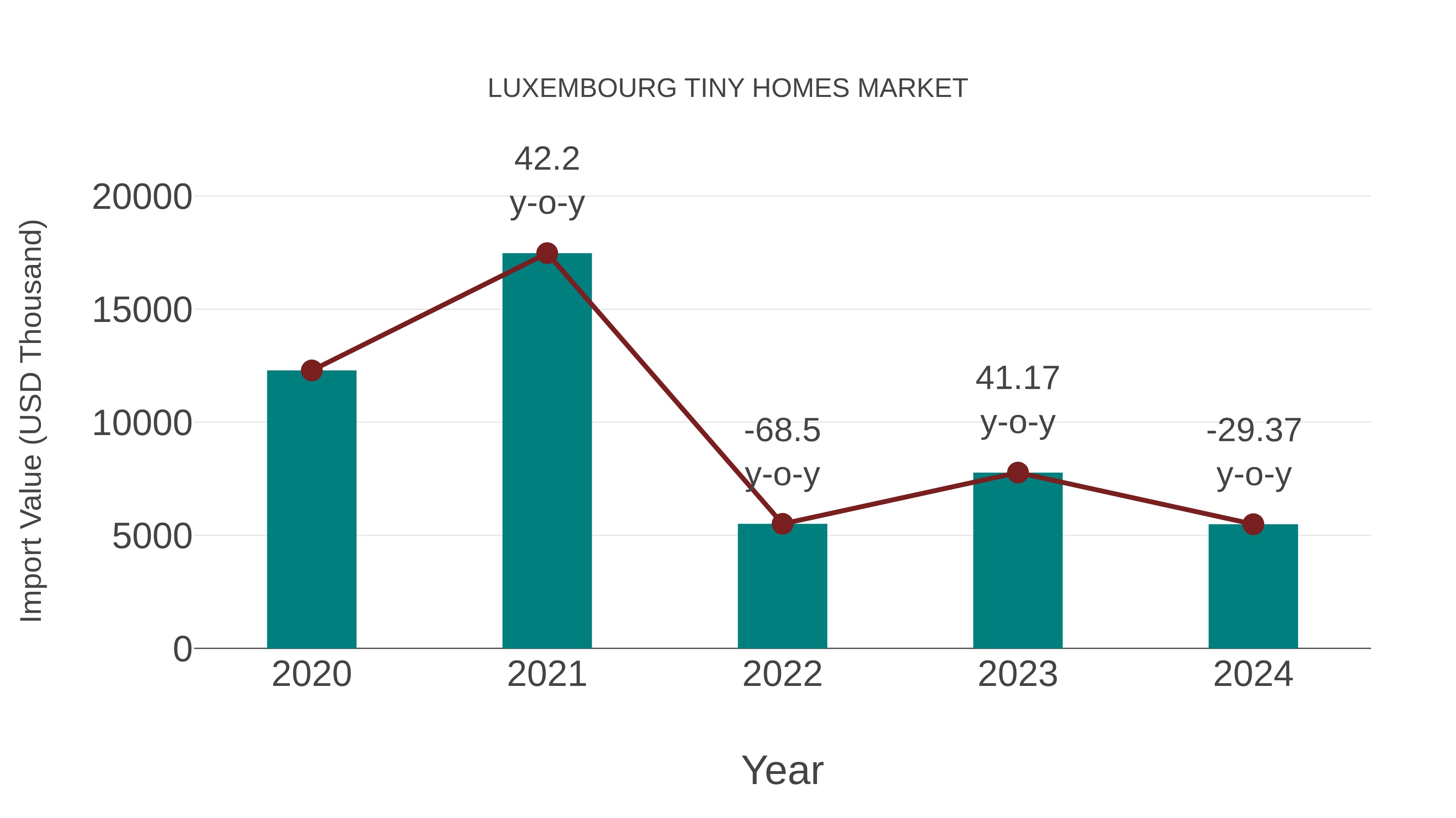  Luxembourg Tiny Homes Market: Import Trend Analysis