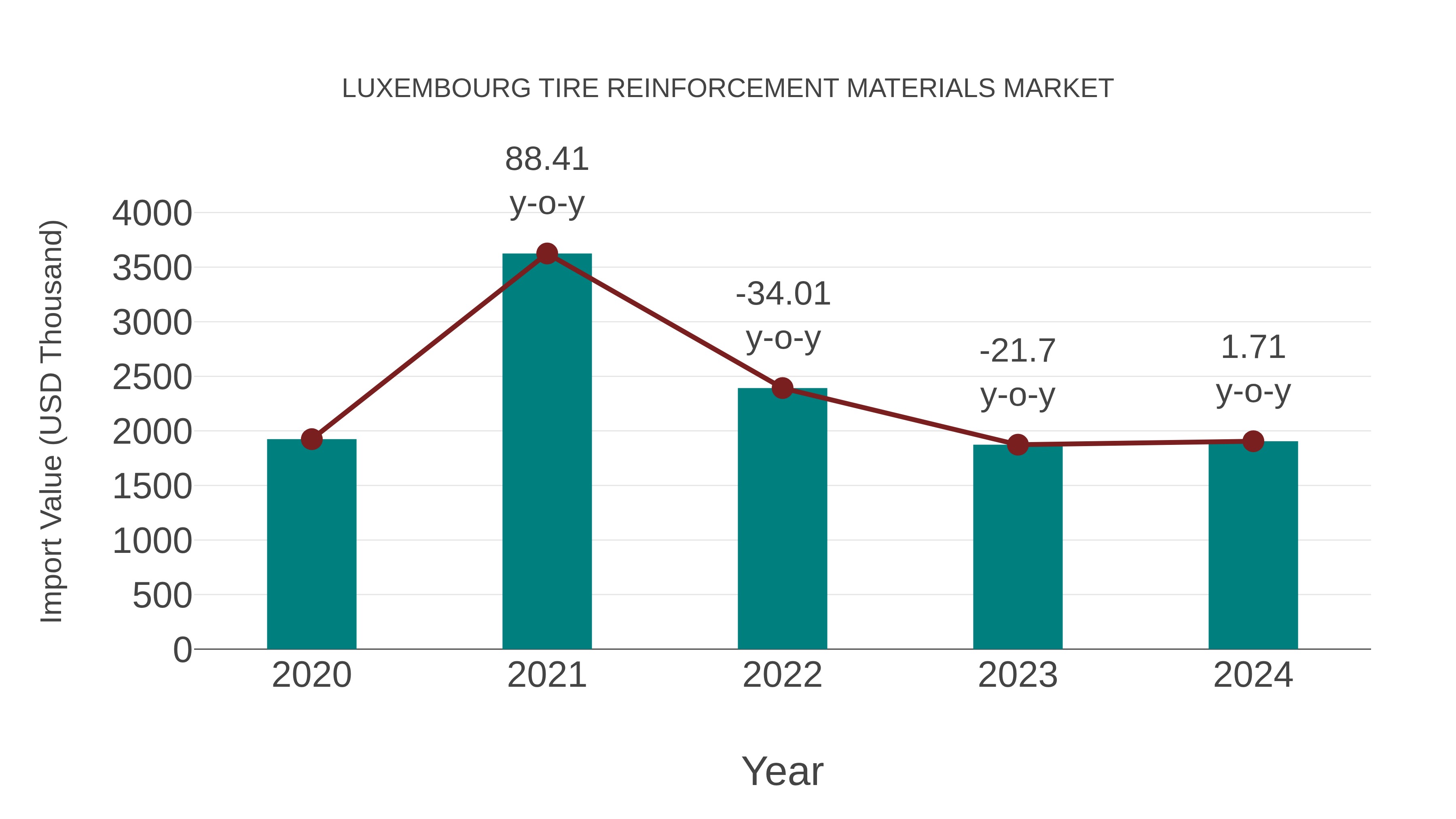  Luxembourg Tire Reinforcement Materials Market: Import Trend Analysis