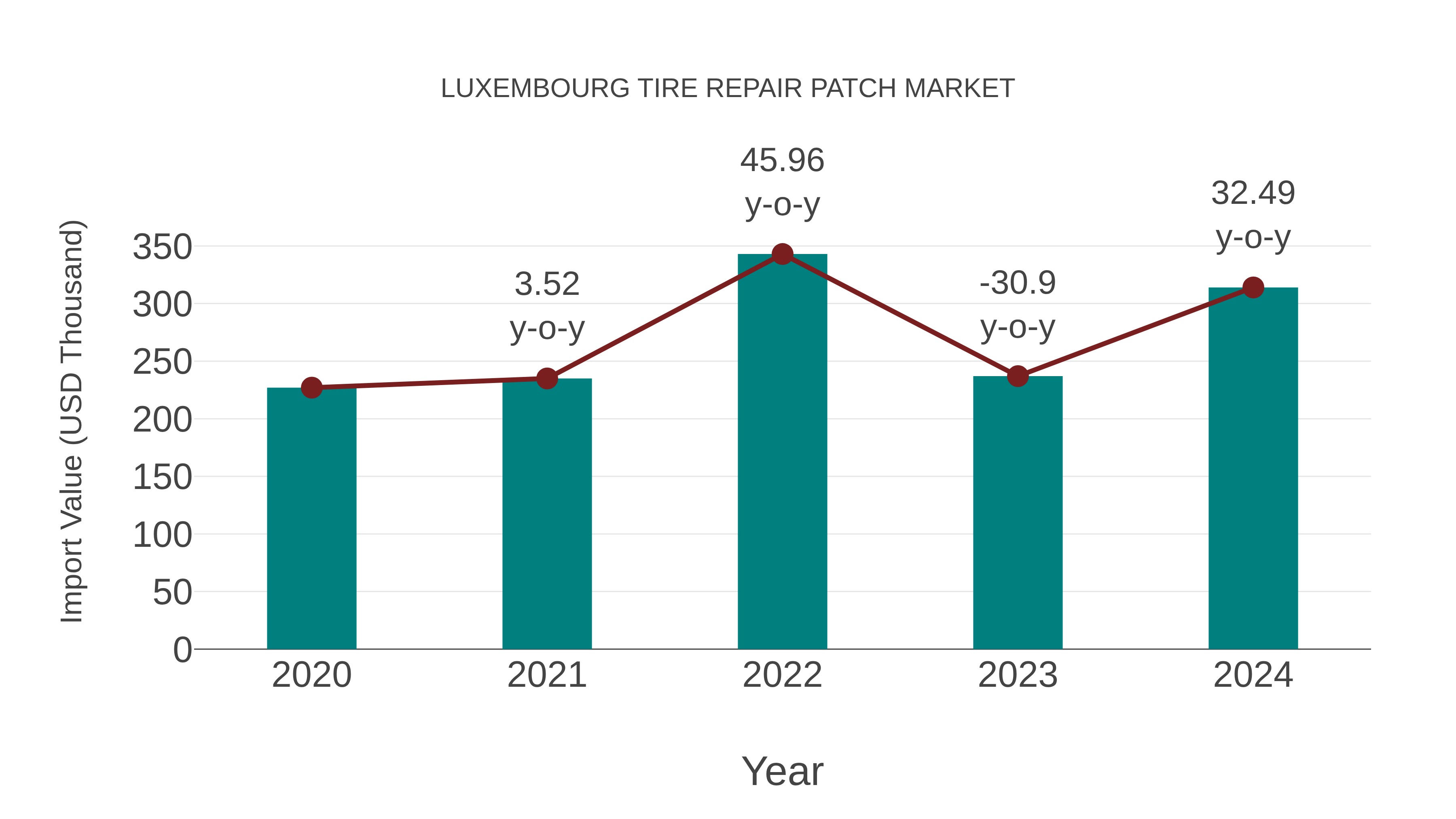  Luxembourg Tire Repair Patch Market: Import Trend Analysis