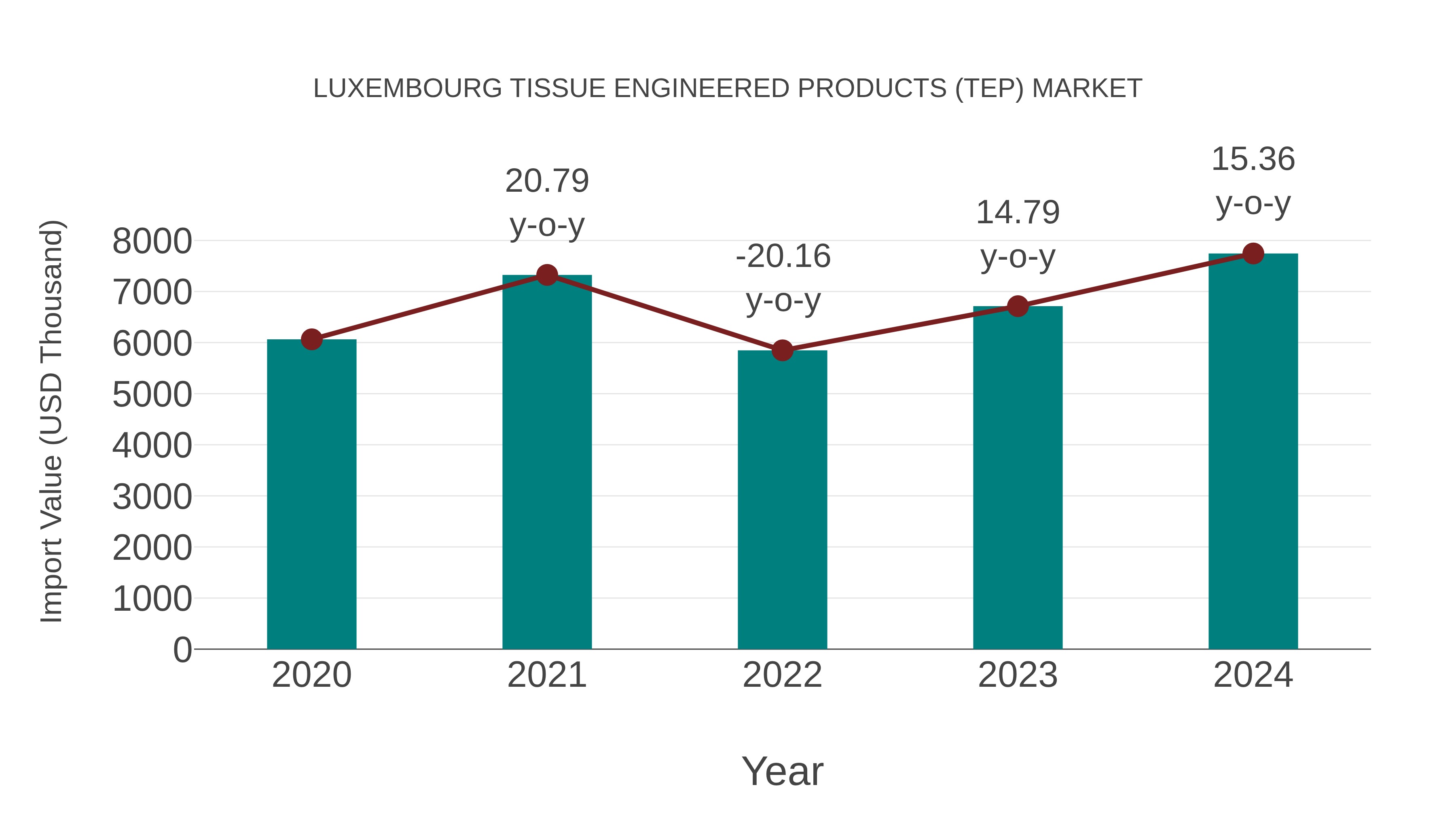  Luxembourg Tissue Engineered Products (Tep) Market: Import Trend Analysis