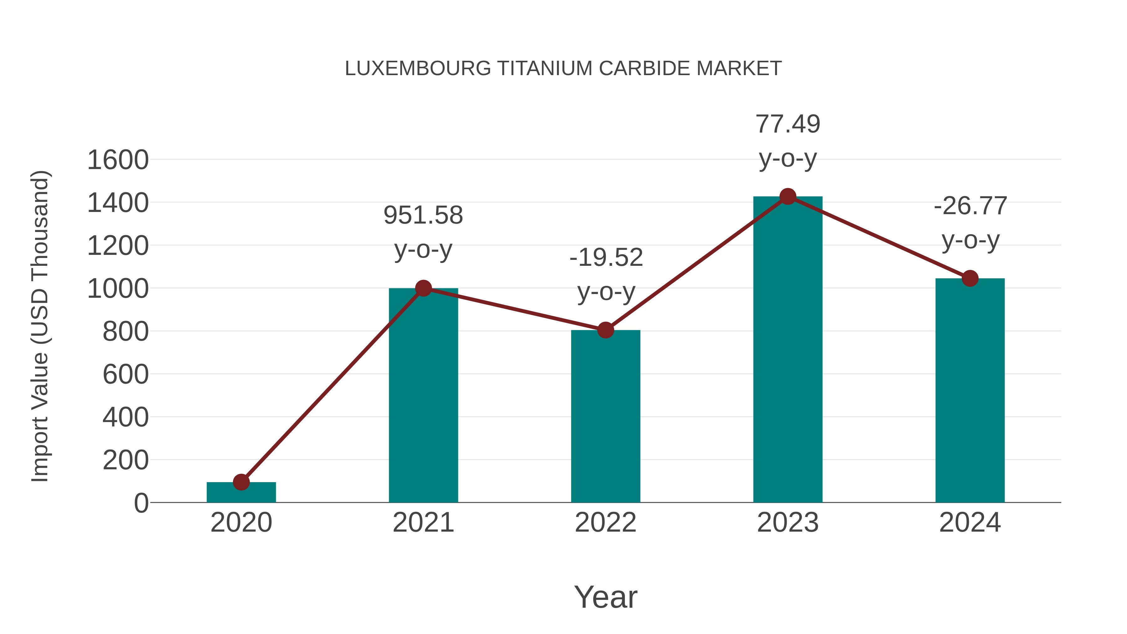  Luxembourg Titanium Carbide Market: Import Trend Analysis