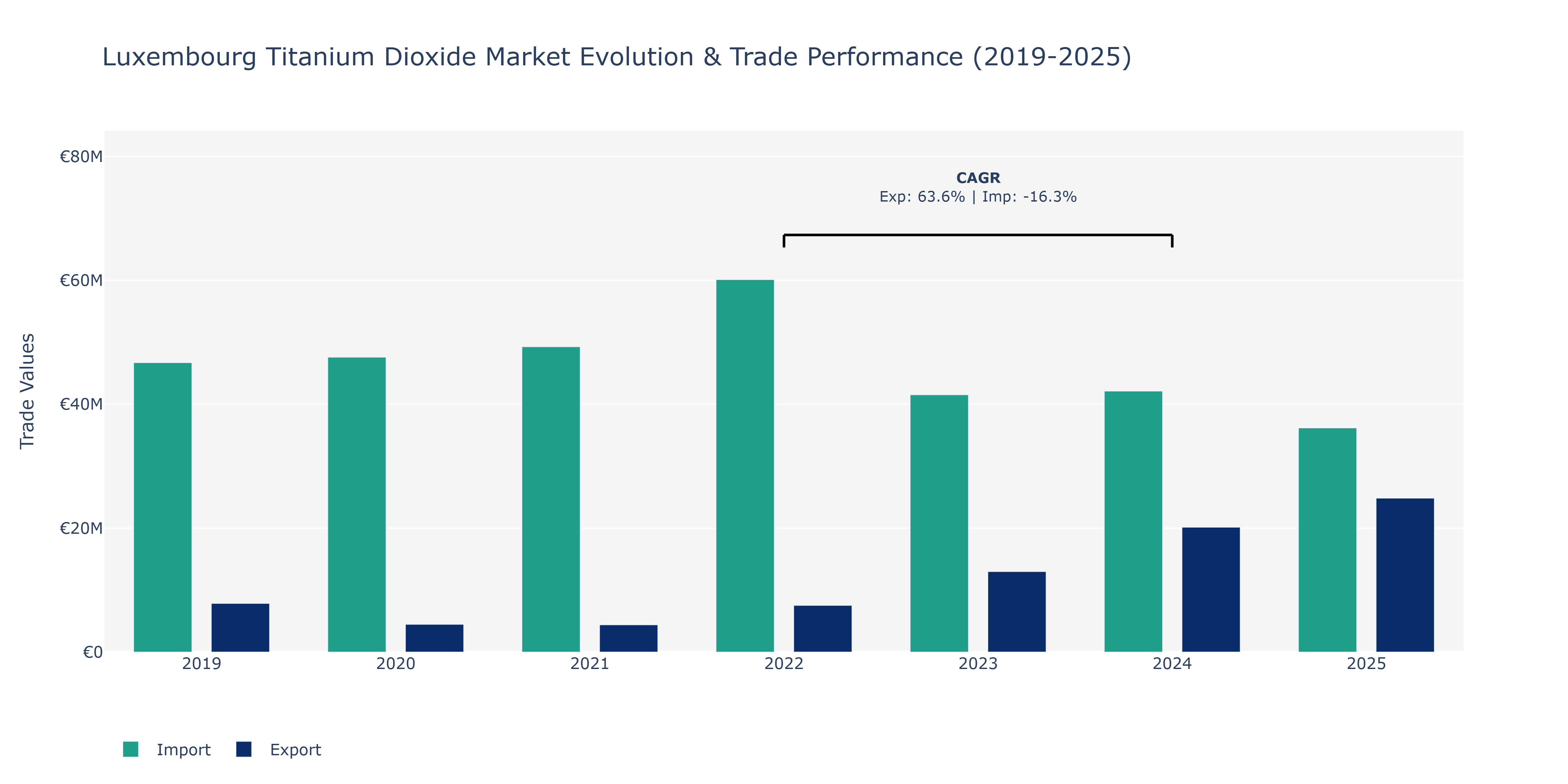 Luxembourg Titanium Dioxide Market: Production & Trade Performance (2019-2025)