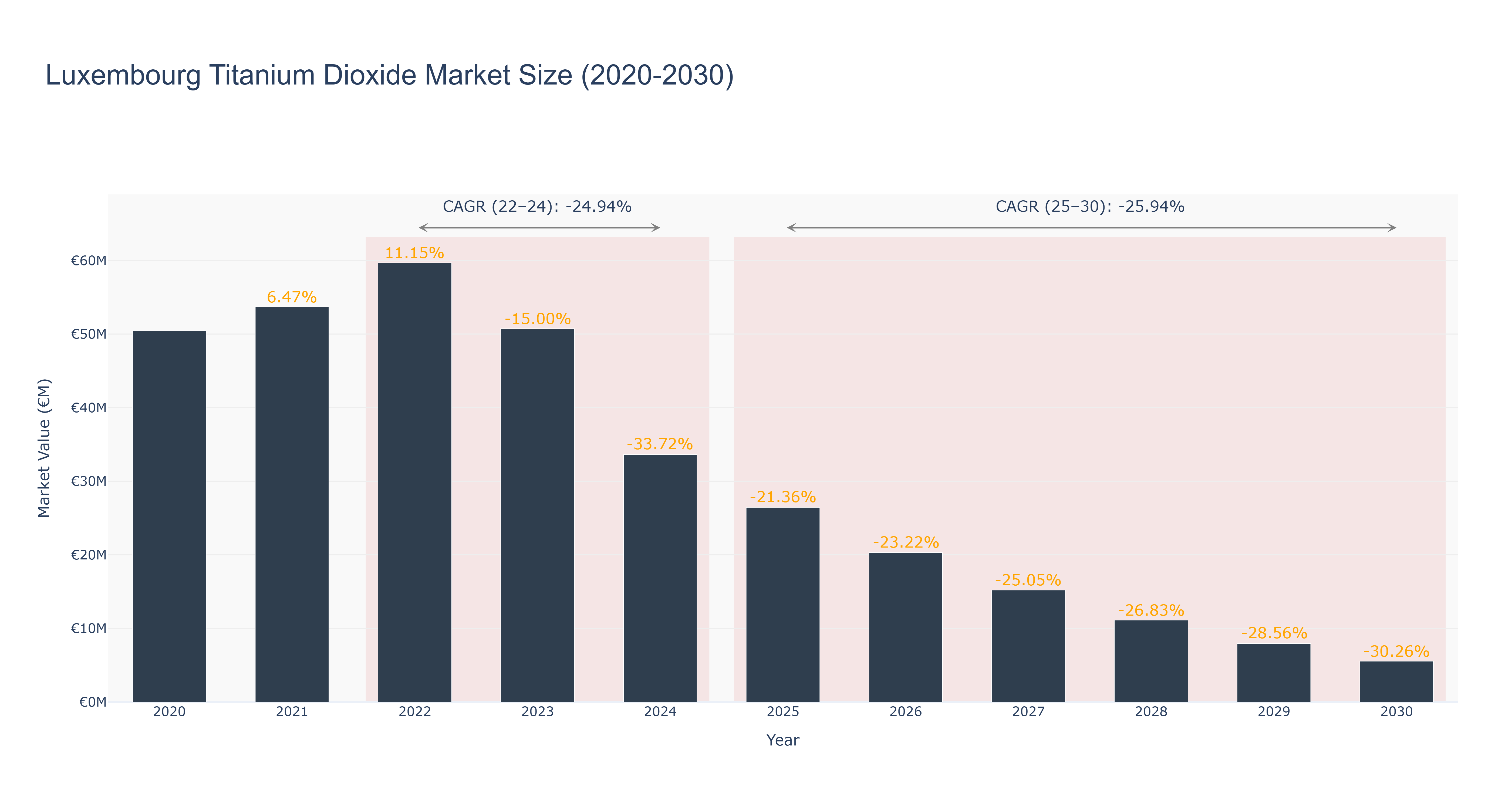 Luxembourg Titanium Dioxide Market Size (2020-2030)