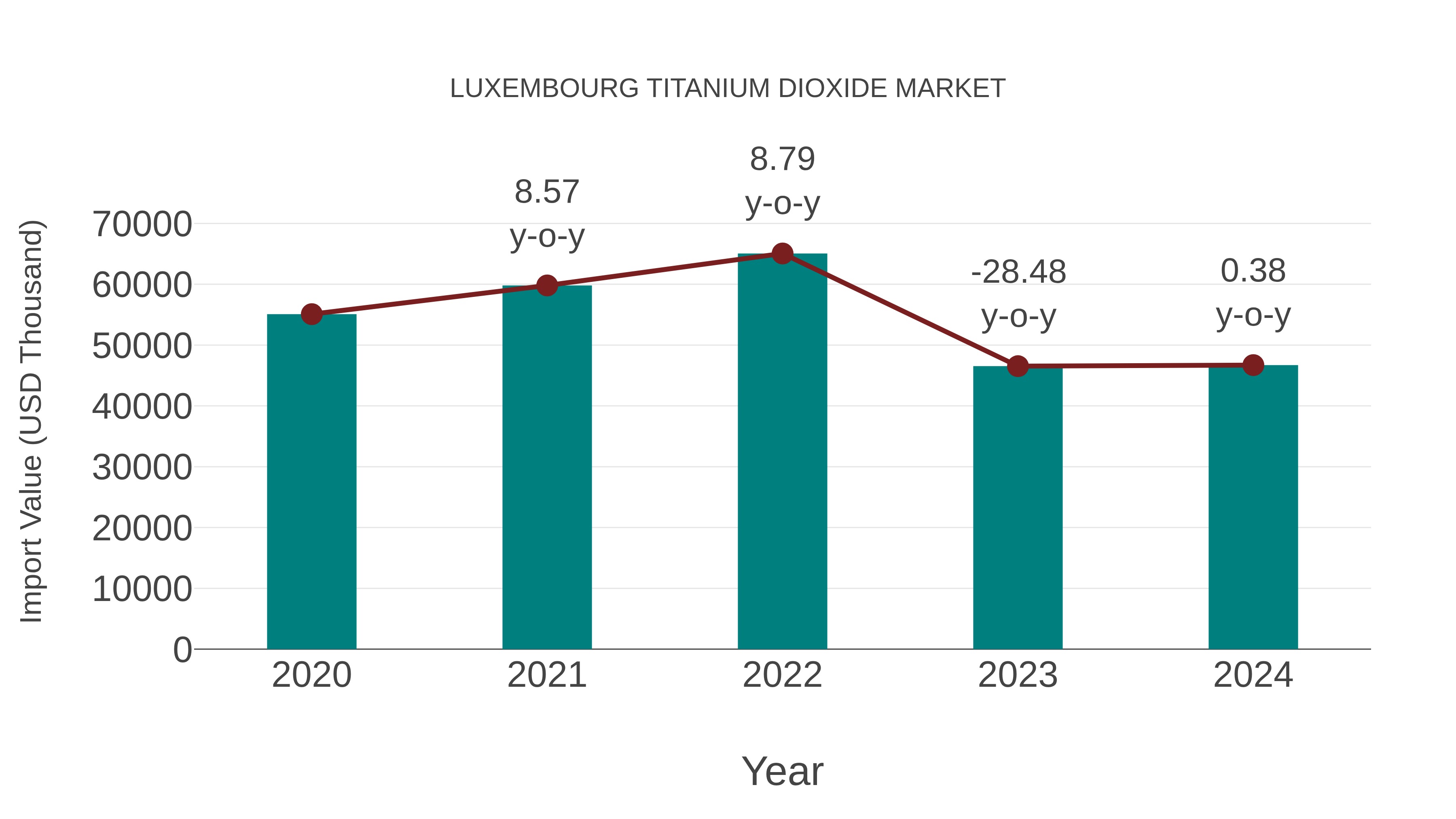  Luxembourg Titanium Dioxide Market: Import Trend Analysis