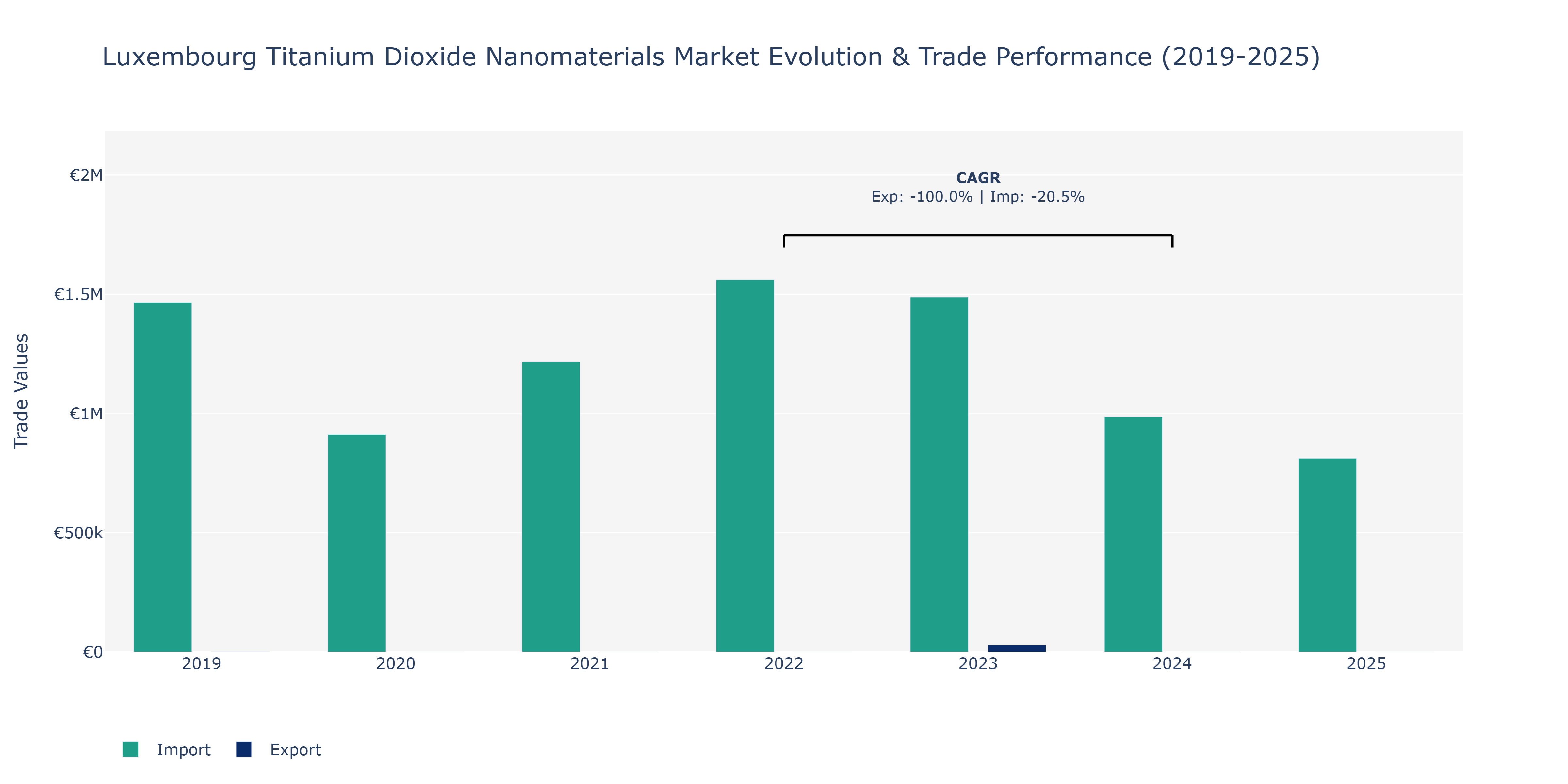 Luxembourg Titanium Dioxide Nanomaterials Market: Production & Trade Performance (2019-2025)