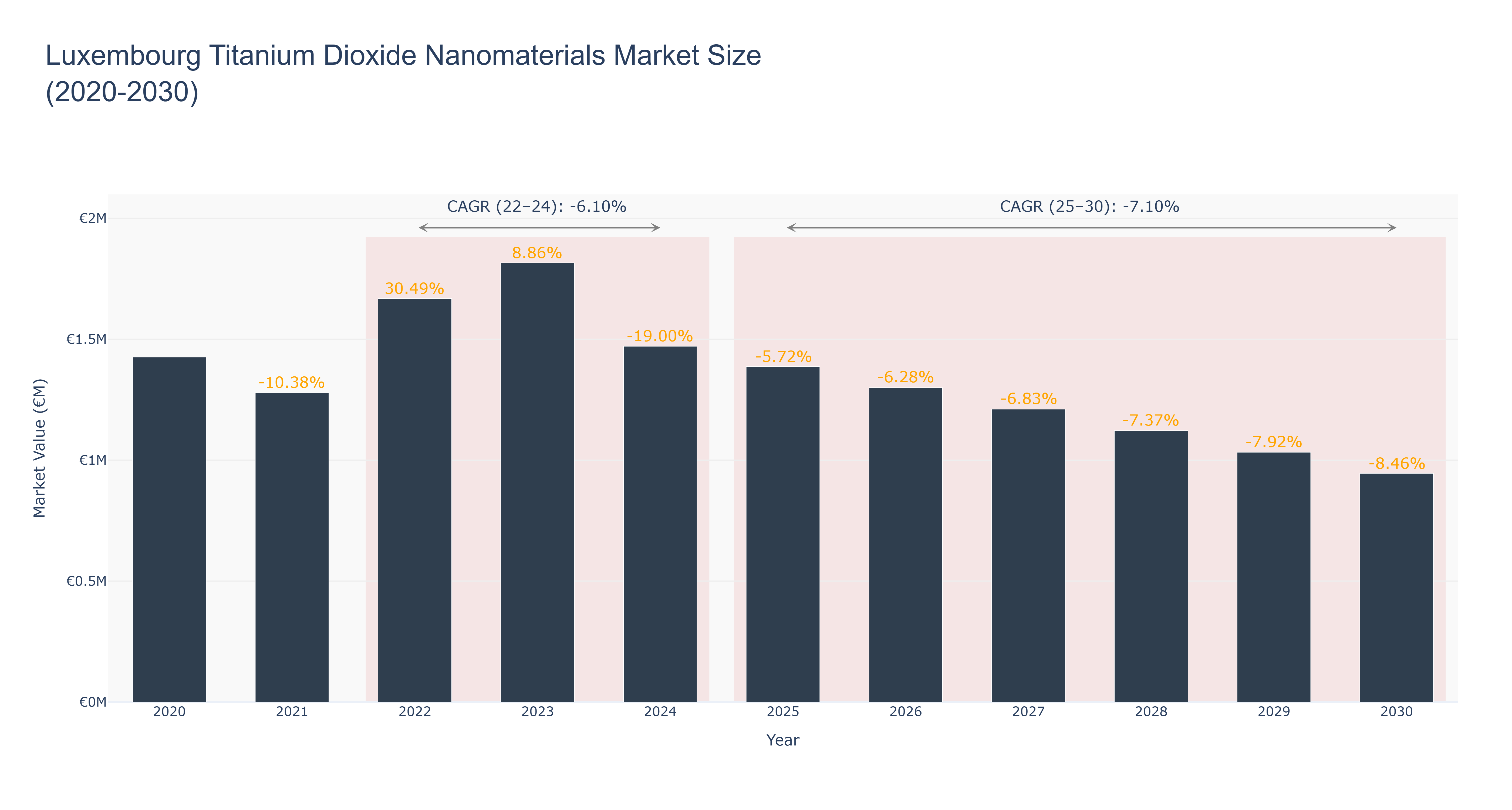 Luxembourg Titanium Dioxide Nanomaterials Market Size (2020-2030)